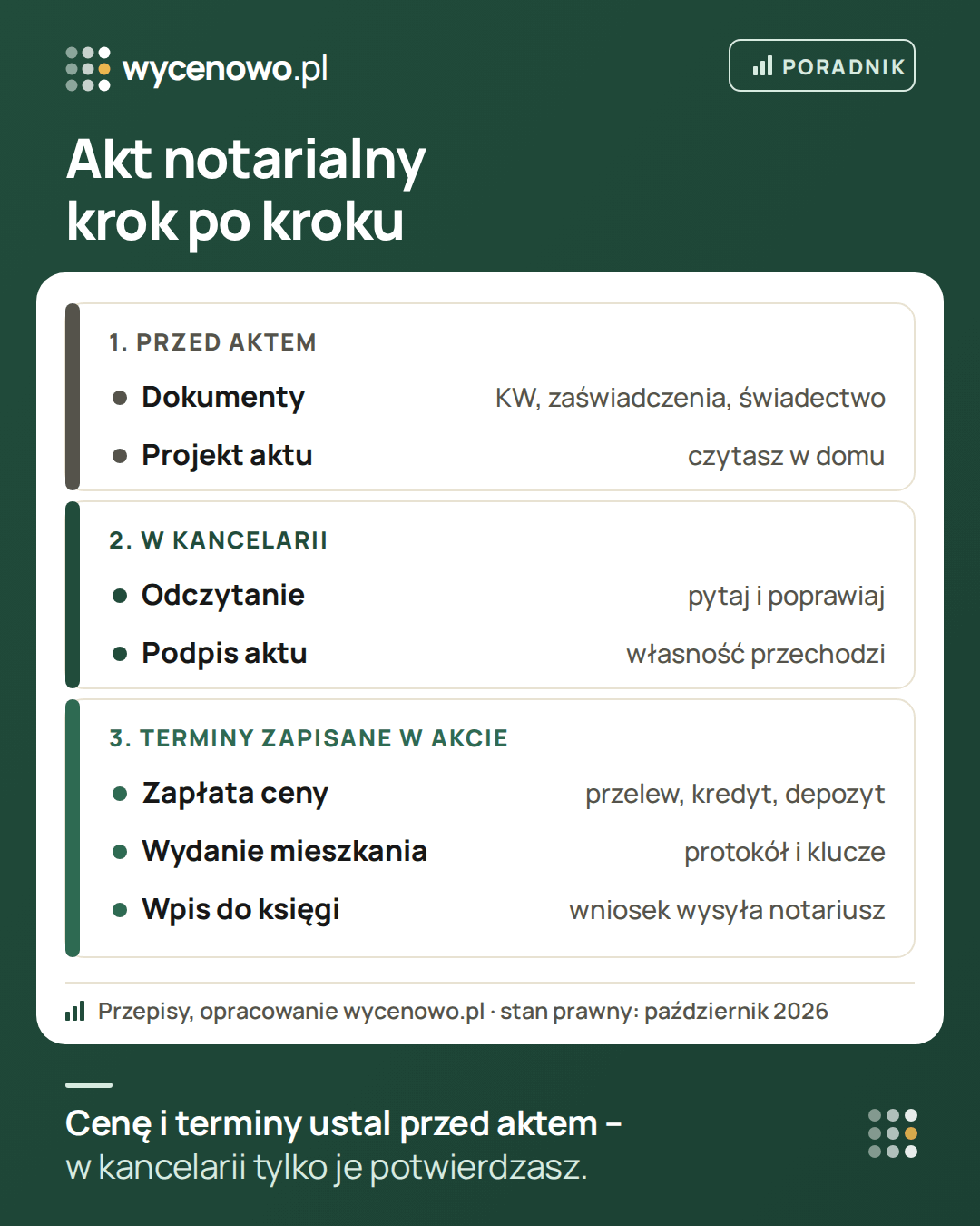 Akt notarialny sprzedaży mieszkania w trzech etapach: przed aktem dokumenty (księga wieczysta, zaświadczenia, świadectwo energetyczne) i projekt aktu, w kancelarii odczytanie i podpis aktu, z którym własność przechodzi na kupującego. Zapłata ceny (przelew, kredyt albo depozyt notarialny – przed aktem, w dniu aktu albo później) i wydanie mieszkania z protokołem i kluczami następują w terminach zapisanych w akcie, a wpis do księgi wieczystej – na wniosek wysłany przez notariusza.
