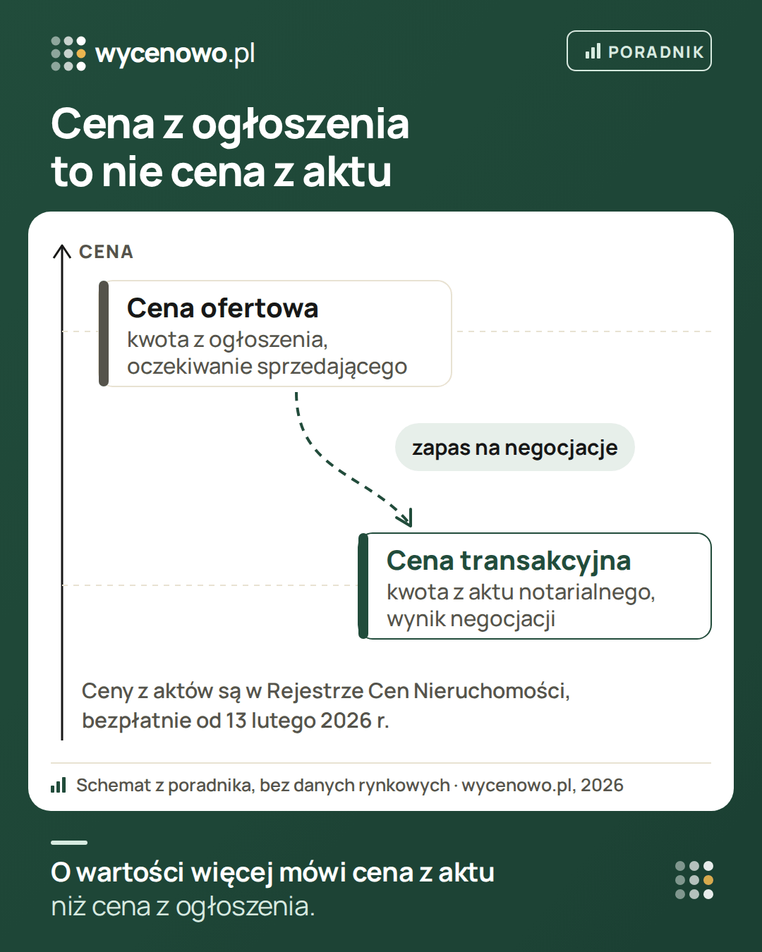 Porównanie ceny ofertowej i transakcyjnej: cena ofertowa to kwota z ogłoszenia i oczekiwanie sprzedającego, zwykle wyższa. Cena transakcyjna to kwota z aktu notarialnego, wynik negocjacji. Różnica między nimi to zapas na negocjacje.