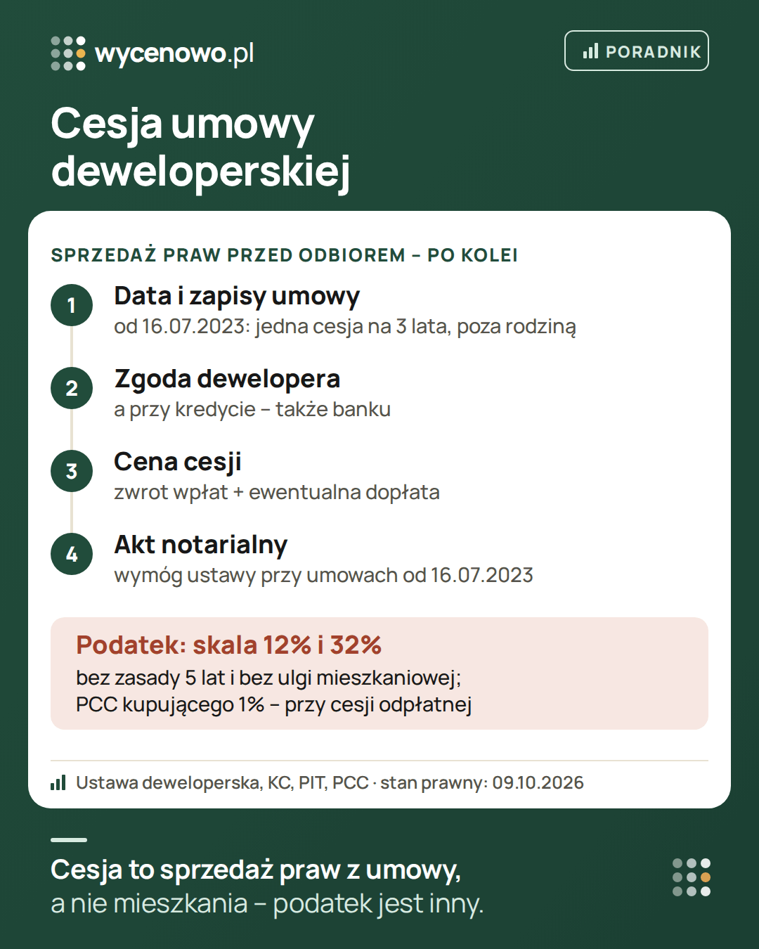 Cesja umowy deweloperskiej krok po kroku: sprawdź datę i zapisy umowy (przy umowach z deweloperem od 16 lipca 2023 r. jedna cesja na 3 lata, z wyjątkiem rodziny z I i II grupy podatkowej), uzyskaj zgodę dewelopera i banku przy kredycie, ustal cenę jako zwrot wpłat i ewentualną dopłatę, podpisz akt notarialny – wymóg ustawy przy umowach od 16 lipca 2023 r. Dochód z cesji opodatkowany według skali 12% i 32%, bez zasady 5 lat i ulgi mieszkaniowej; przy cesji odpłatnej kupujący płaci PCC 1%. Stan prawny plakatu: 9 października 2026 r.