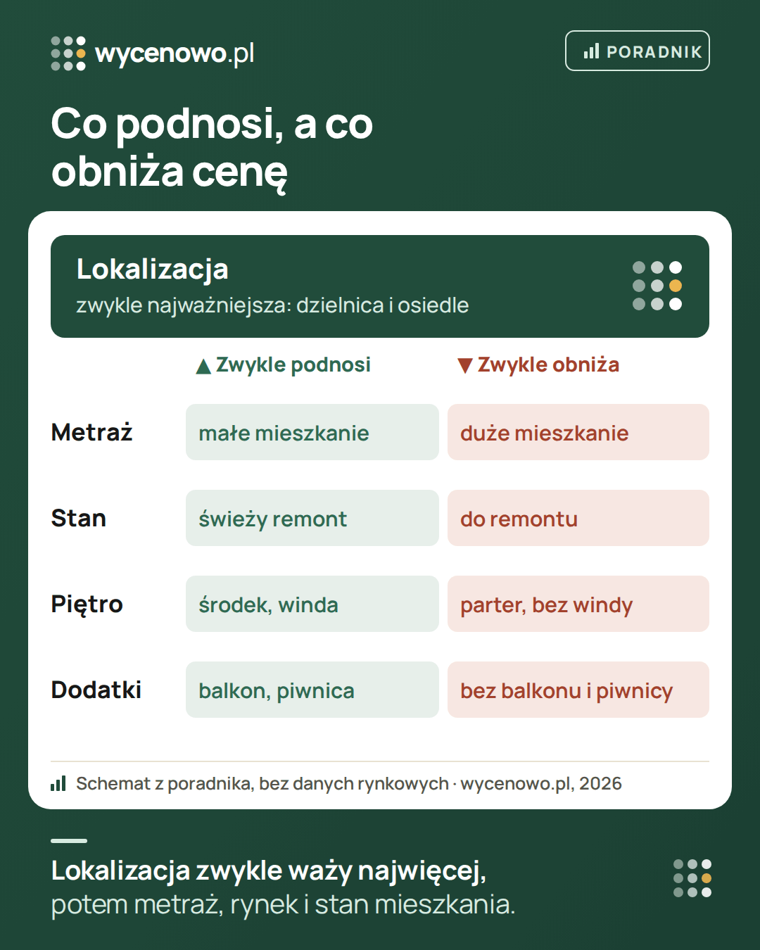 Co wpływa na cenę mieszkania: zwykle najważniejsza jest lokalizacja. Małe mieszkania mają wyższą cenę za m² niż duże, świeży remont podnosi cenę, mieszkanie do remontu ją obniża, środkowe piętro z windą podnosi, parter i brak windy obniżają, balkon i piwnica podnoszą, a ich brak obniża.
