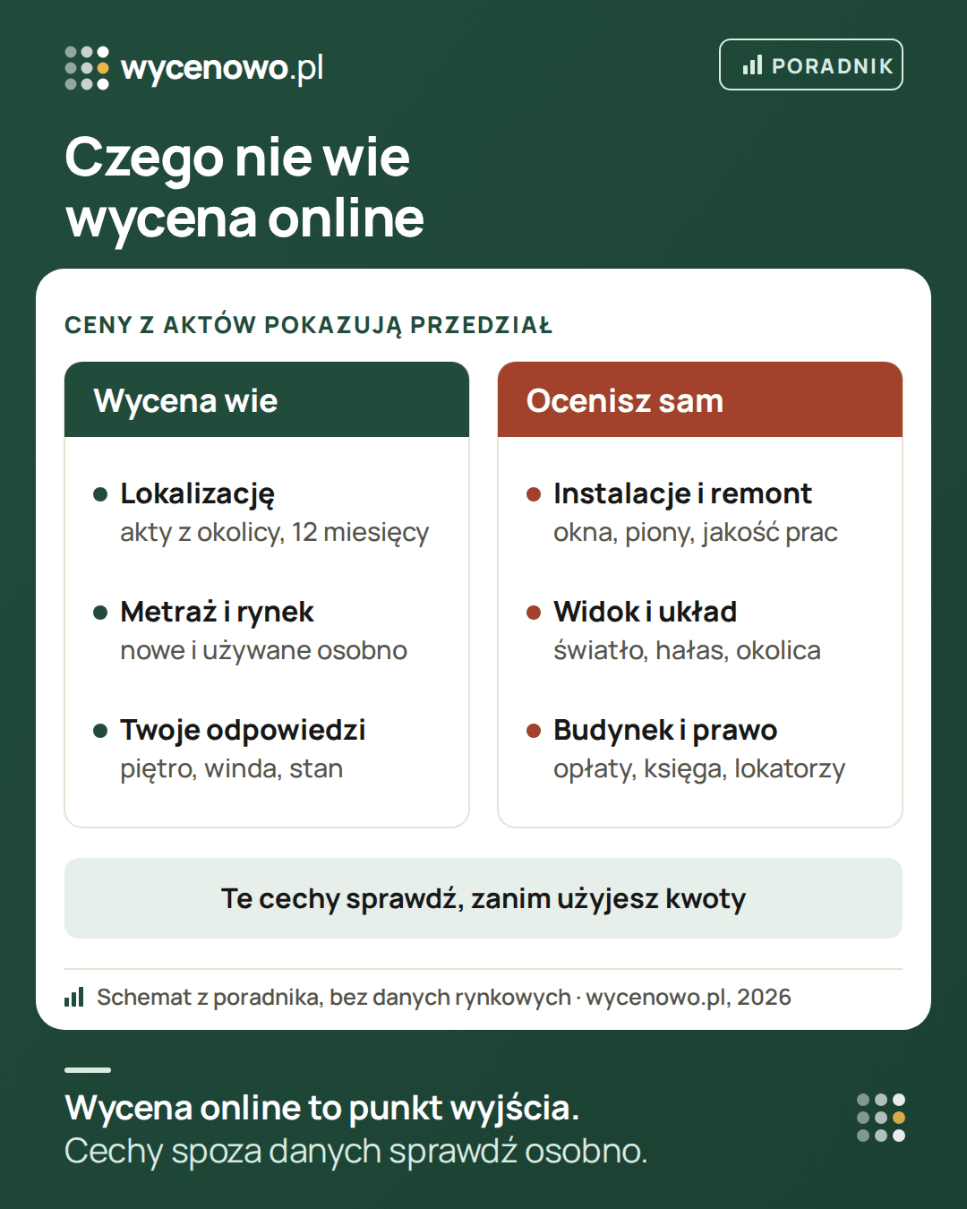 Czego nie wie wycena online: zna lokalizację i ceny z aktów notarialnych z okolicy z 12 miesięcy, metraż, rynek oraz piętro, windę i stan z odpowiedzi właściciela. Samodzielnie trzeba ocenić instalacje i jakość remontu, widok, układ i hałas, a także budynek, opłaty, księgę wieczystą i lokatorów.