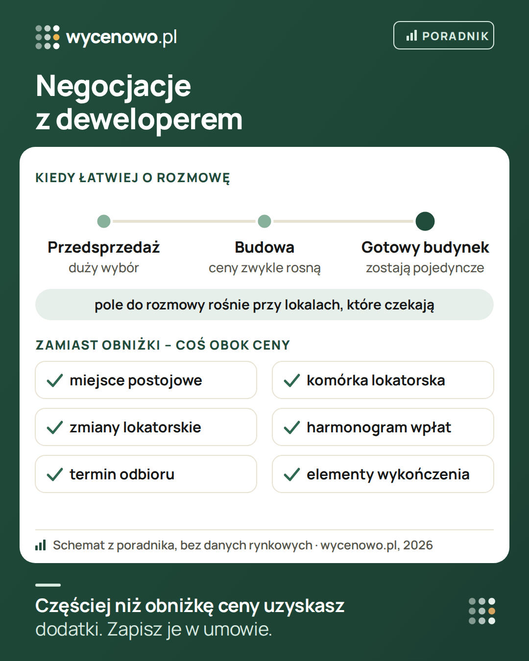 Negocjacje z deweloperem: pole do rozmowy jest zwykle większe przy lokalach, które długo czekają, i w gotowym budynku, gdy zostają pojedyncze mieszkania. Zamiast obniżki ceny łatwiej uzgodnić coś obok: miejsce postojowe, komórkę lokatorską, zmiany lokatorskie, harmonogram wpłat, termin odbioru albo elementy wykończenia. Ustalenia trzeba zapisać w umowie.