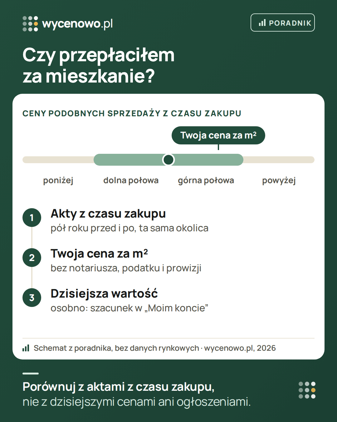 Jak sprawdzić, czy przepłaciłeś za mieszkanie: zbierz ceny z aktów notarialnych podobnych mieszkań z okresu zakupu, przelicz swoją cenę na metr bez kosztów notariusza, podatku i prowizji i sprawdź, czy była poniżej, w dolnej lub górnej połowie, czy powyżej typowych cen. Dzisiejszą wartość sprawdzasz osobno.