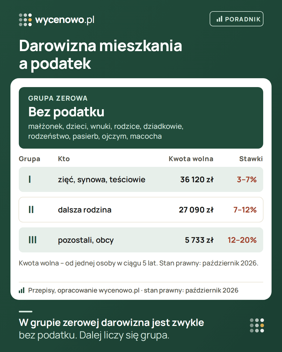 Darowizna mieszkania a podatek: grupa zerowa (małżonek, dzieci, wnuki, rodzice, dziadkowie, rodzeństwo, pasierb, ojczym, macocha) zwykle bez podatku. I grupa, m.in. zięć, synowa i teściowie: kwota wolna 36 120 zł, stawki 3–7%. II grupa: 27 090 zł, 7–12%. III grupa: 5 733 zł, 12–20%. Kwota wolna dotyczy darowizn od jednej osoby w ciągu 5 lat.