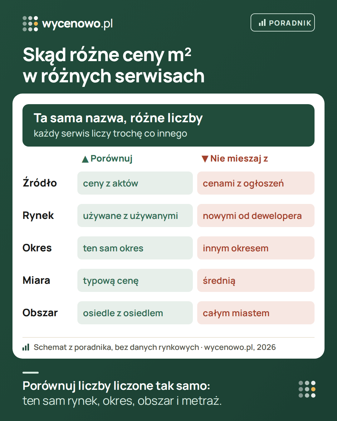 Dlaczego serwisy podają różne ceny za metr mieszkania: porównuj ceny z aktów notarialnych, a nie z ogłoszeniami, mieszkania używane z używanymi, a nie z nowymi od dewelopera, ten sam okres, typową cenę, a nie średnią, i osiedle z osiedlem, a nie z całym miastem.