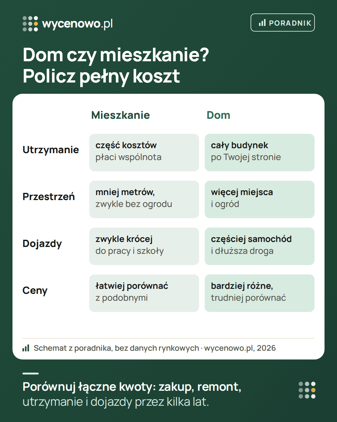 Dom czy mieszkanie – porównanie: w mieszkaniu część kosztów utrzymania pokrywa wspólnota, w domu cały budynek jest po stronie właściciela. Mieszkanie to mniej metrów i zwykle krótsze dojazdy, dom – więcej miejsca i ogród, ale częściej samochód. Ceny mieszkań łatwiej porównać z podobnymi sprzedażami, domy są bardziej zróżnicowane. Porównuj łączne koszty zakupu, remontu, utrzymania i dojazdów przez kilka lat.