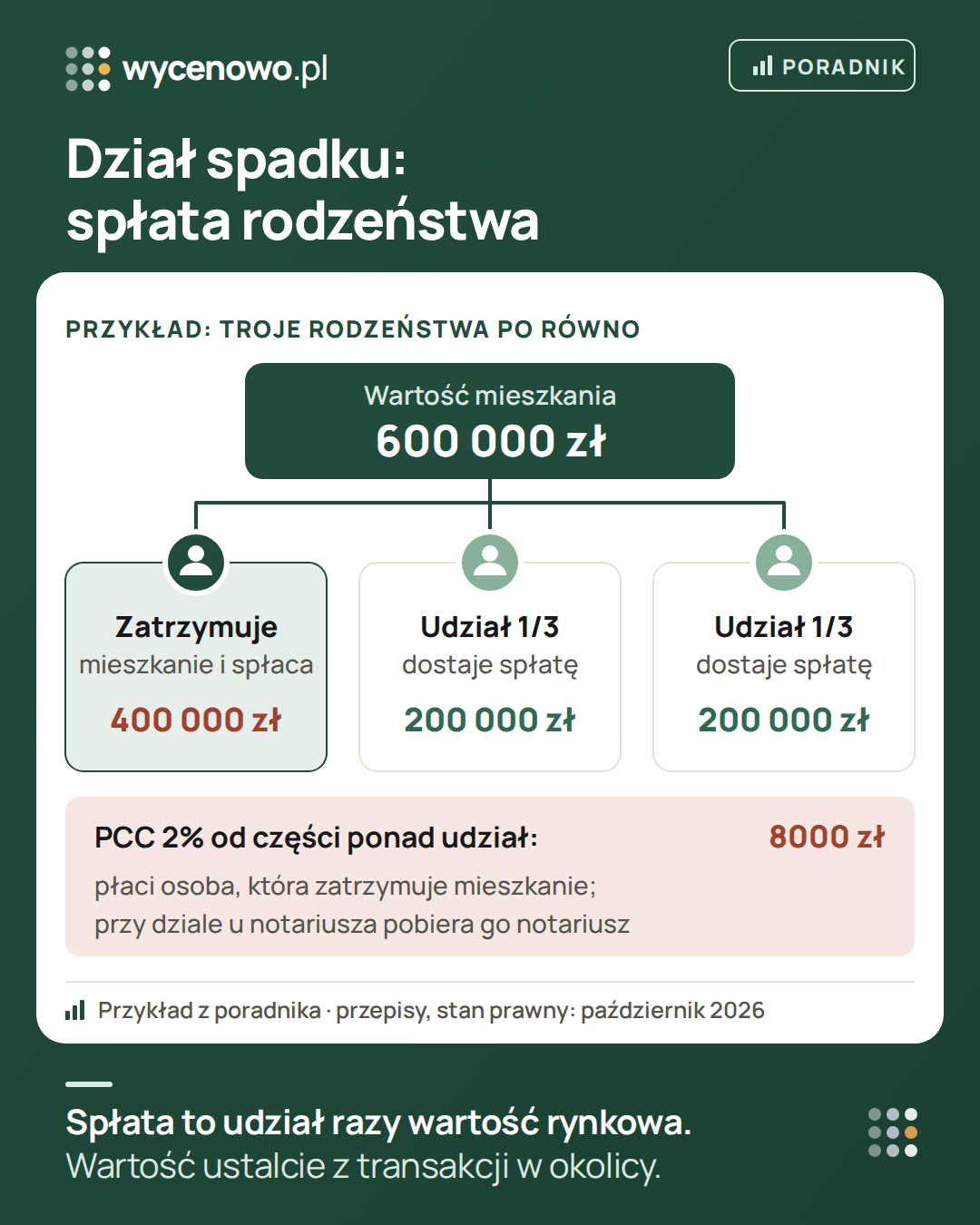 Przykład działu spadku: mieszkanie warte 600 000 zł dziedziczy troje rodzeństwa po 1/3. Jedna osoba zatrzymuje mieszkanie i spłaca pozostałe dwie, każdej po 200 000 zł, razem 400 000 zł. Od części nabytej ponad udział płaci 2% podatku od czynności cywilnoprawnych, w przykładzie 8000 zł.