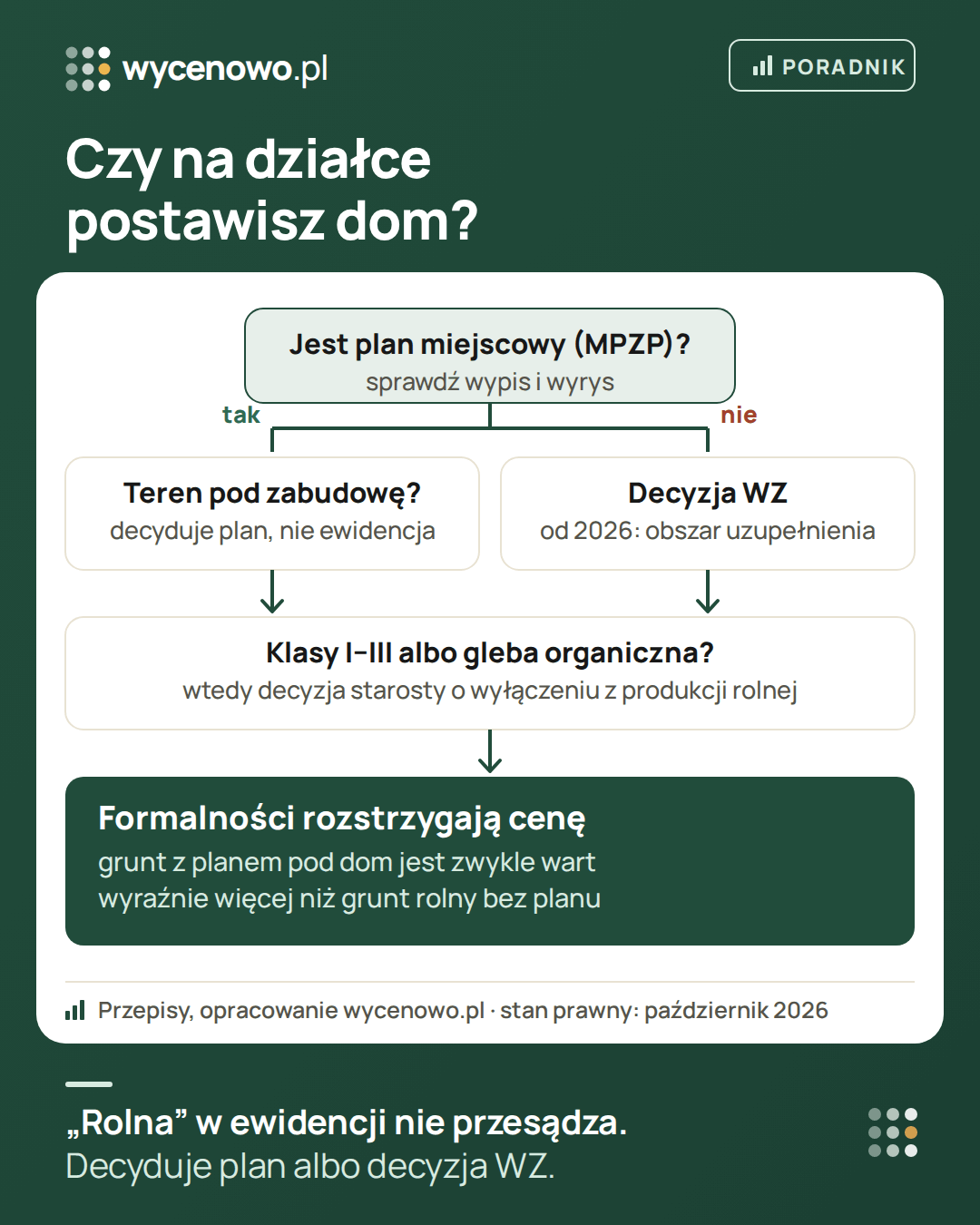 Schemat: czy na działce postawisz dom. Najpierw sprawdź plan miejscowy – decyduje przeznaczenie terenu w planie, nie opis w ewidencji. Bez planu potrzebna jest decyzja o warunkach zabudowy, od 2026 r. co do zasady w obszarze uzupełnienia zabudowy. Przy gruntach klas I–III i glebach organicznych potrzebna jest też decyzja starosty o wyłączeniu z produkcji rolnej. Grunt z planem pod dom jest zwykle wart wyraźnie więcej niż grunt rolny bez planu.