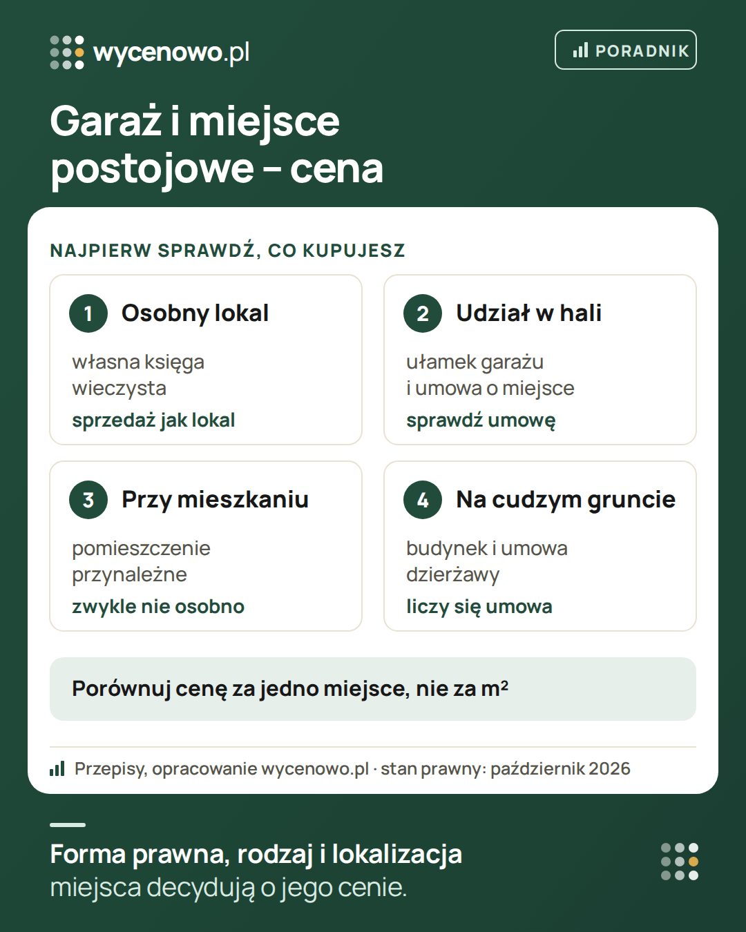 Garaż i miejsce postojowe – cztery formy prawne: osobny lokal z własną księgą wieczystą, sprzedawany jak lokal; udział w hali garażowej z umową o sposobie korzystania z miejsca; miejsce przypisane do mieszkania jako pomieszczenie przynależne, zwykle niesprzedawane osobno; garaż na cudzym gruncie, gdzie liczy się umowa dzierżawy. Cenę porównuj za jedno miejsce, nie za metr kwadratowy.