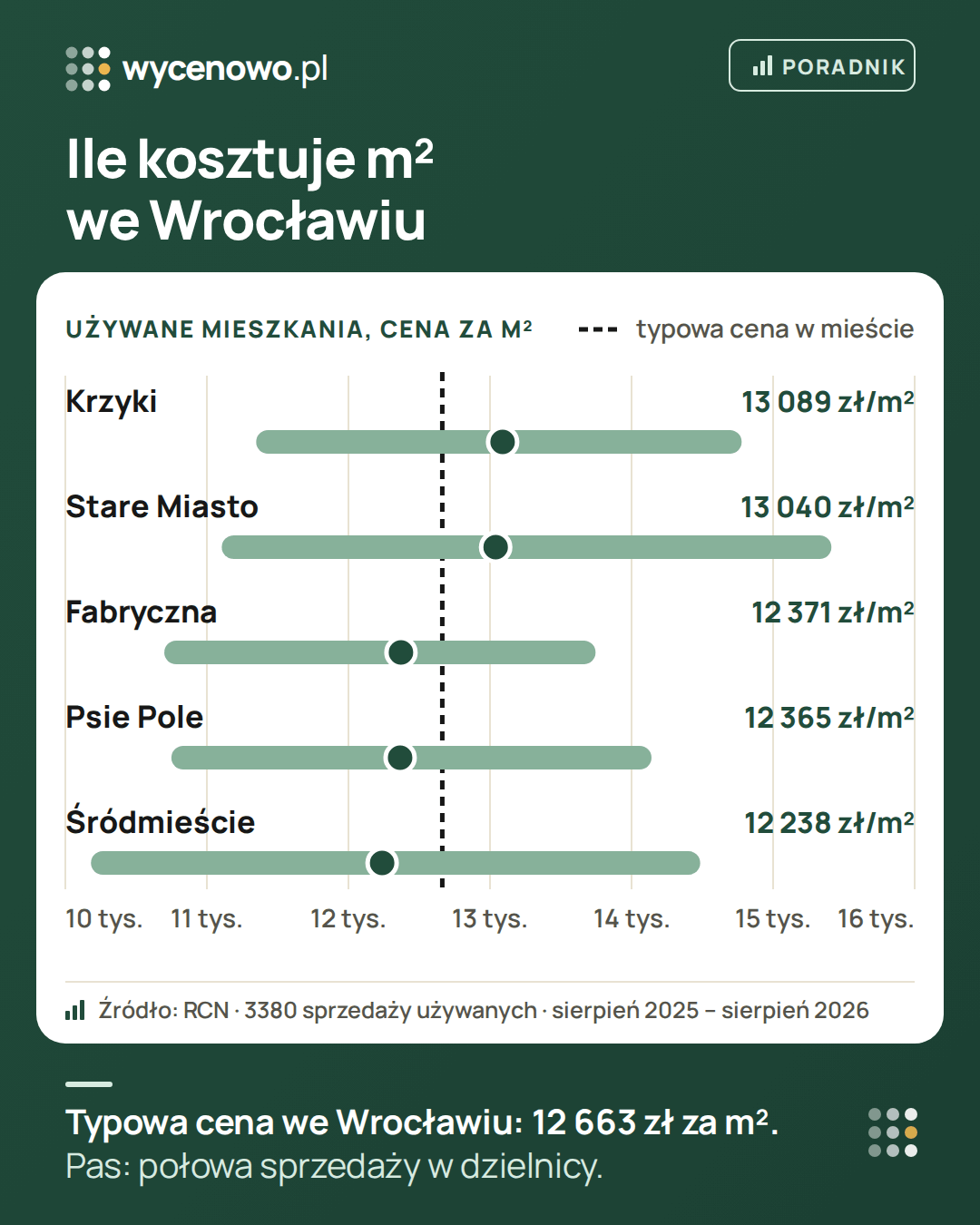Wykres cen używanych mieszkań w pięciu dzielnicach Wrocławia: dla każdej dzielnicy typowa cena za m² i pas, w którym mieściła się połowa sprzedaży. Typowa cena dla całego miasta 12 663 zł za m², z aktów notarialnych w Rejestrze Cen Nieruchomości, sierpień 2025 – sierpień 2026.
