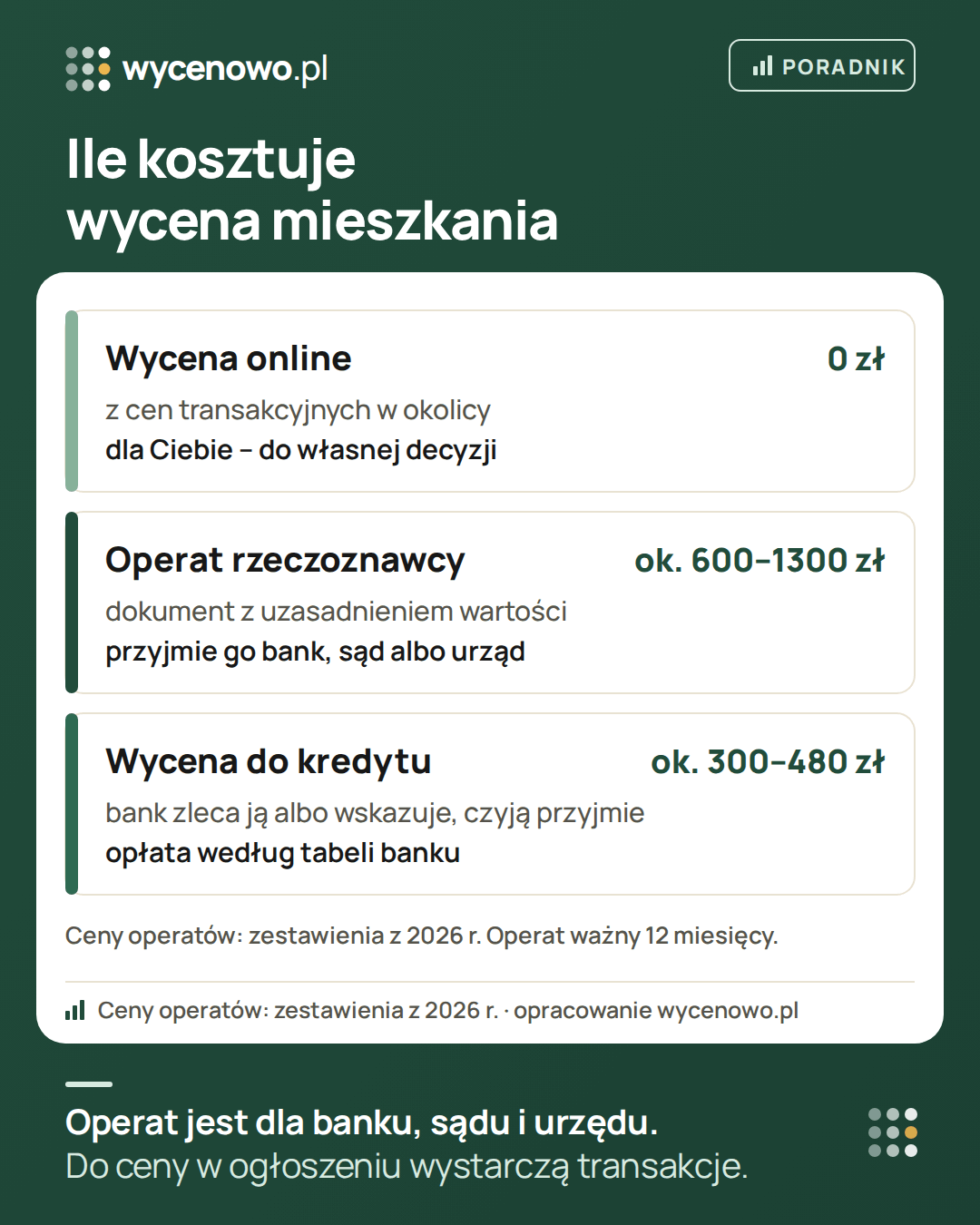 Ile kosztuje wycena mieszkania: wycena online z cen transakcyjnych jest bezpłatna i służy własnej decyzji. Operat rzeczoznawcy majątkowego kosztuje zwykle około 600–1300 zł według zestawień z 2026 r. i przyjmie go bank, sąd albo urząd. Wycena do kredytu kosztuje zwykle około 300–480 zł według tabeli opłat banku.