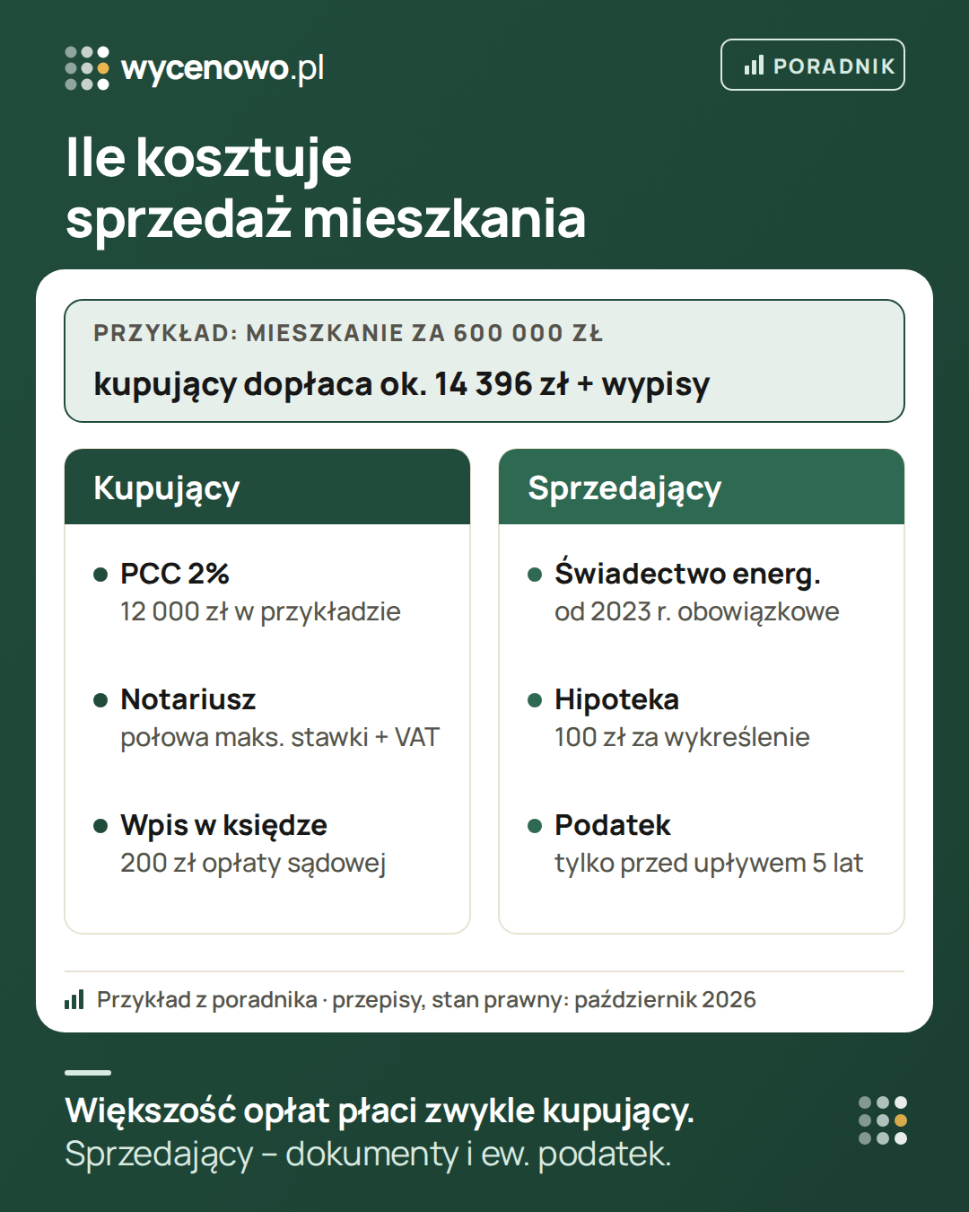 Ile kosztuje sprzedaż mieszkania: w przykładzie mieszkania za 600 000 zł kupujący dopłaca ok. 14 396 zł plus wypisy – PCC 2%, czyli 12 000 zł, taksa notarialna (połowa maksymalnej stawki plus VAT) i 200 zł opłaty za wpis w księdze wieczystej. Sprzedający płaci za świadectwo energetyczne, 100 zł za wykreślenie hipoteki i podatek tylko przy sprzedaży przed upływem 5 lat.