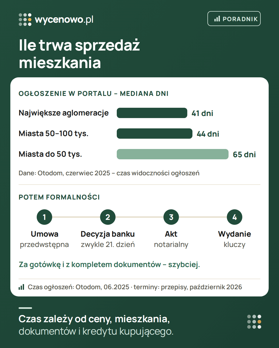 Ile trwa sprzedaż mieszkania: według danych Otodom z czerwca 2025 r. mediana czasu publikacji ogłoszenia mieszkania z rynku wtórnego wynosiła 41 dni w największych aglomeracjach, 44 dni w miastach 50–100 tys. mieszkańców i 65 dni w miastach do 50 tys. Potem formalności: umowa przedwstępna, decyzja banku kupującego w 21. dniu od wniosku (wcześniej, jeśli kupujący się zgodzi), akt notarialny i wydanie kluczy.