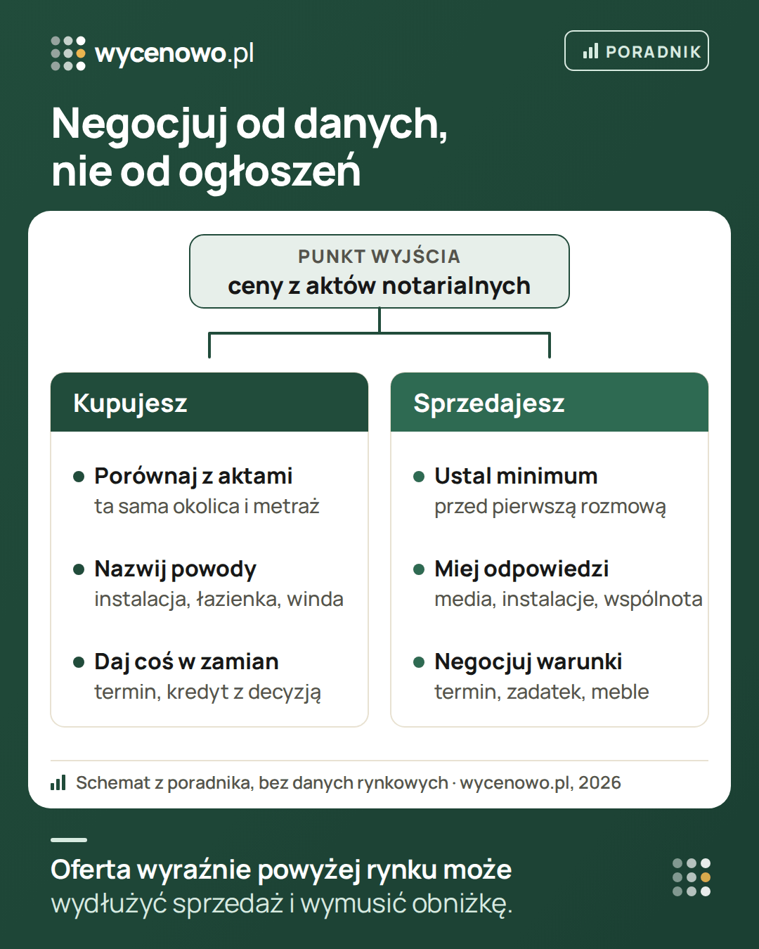 Negocjacje ceny mieszkania zaczynają się od cen z aktów notarialnych. Kupujący porównuje cenę z transakcjami, nazywa konkretne powody i proponuje coś w zamian. Sprzedający ustala cenę minimalną, przygotowuje odpowiedzi i negocjuje także warunki.