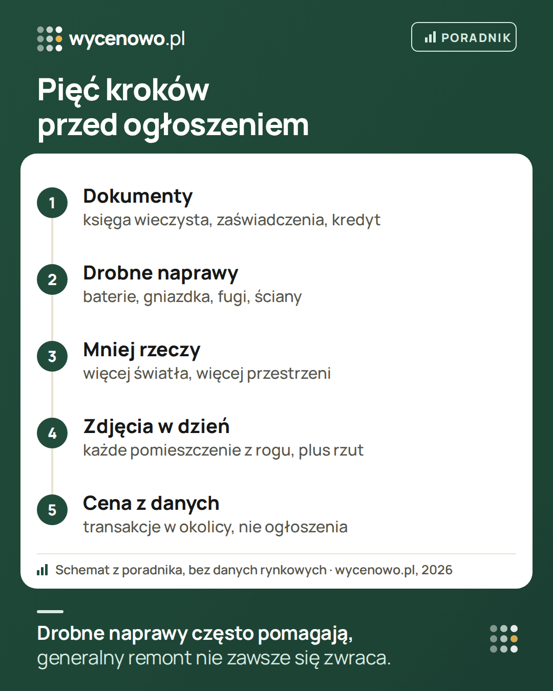 Pięć kroków przed wystawieniem mieszkania na sprzedaż: kompletne dokumenty, drobne naprawy, mniej rzeczy i więcej światła, zdjęcia przy dziennym świetle z rzutem mieszkania oraz cena ustalona na podstawie transakcji w okolicy, a nie ogłoszeń.