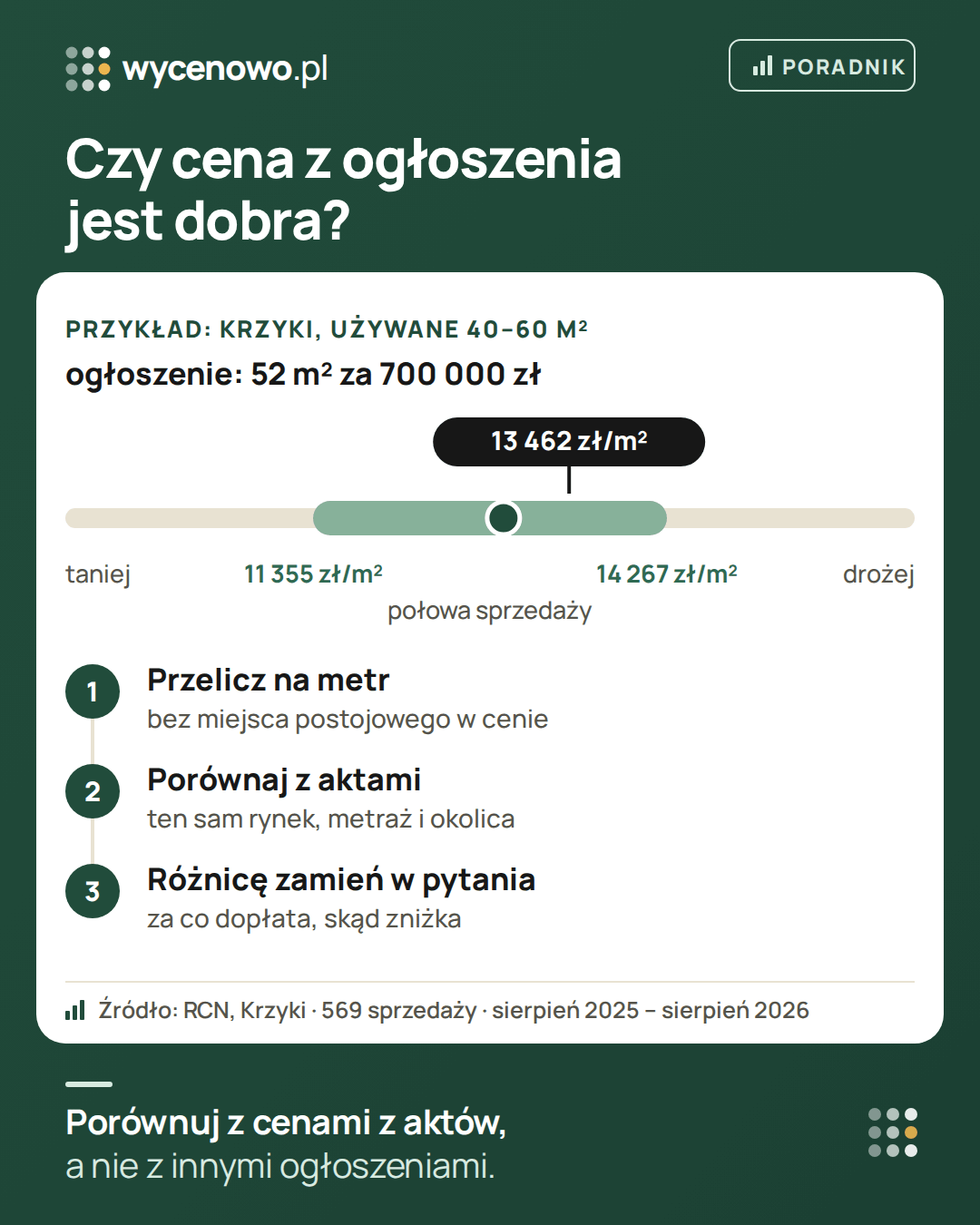Jak sprawdzić cenę z ogłoszenia – przykład z danych: ogłoszenie 52 m² za 700 000 zł, czyli 13 462 zł za m², na tle cen z aktów notarialnych (używane 40–60 m², dzielnica Krzyki): połowa sprzedaży między 11 355 zł a 14 267 zł za m², typowa cena 12 922 zł za m². Trzy kroki: przelicz cenę na metr bez miejsca postojowego, porównaj z aktami dla tego samego rynku, metrażu i okolicy, różnicę zamień w pytania do sprzedającego.