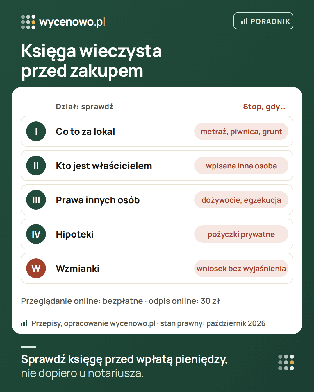Księga wieczysta przed zakupem mieszkania: dział I – co to za lokal (zatrzymaj się, gdy nie zgadza się metraż, piwnica albo grunt), dział II – kto jest właścicielem (stop, gdy to ktoś inny niż sprzedający), dział III – prawa innych osób (dożywocie, egzekucja), dział IV – hipoteki (np. pożyczki prywatne), wzmianki – wnioski bez wyjaśnienia. Przeglądanie online jest bezpłatne, odpis zwykły online kosztuje 30 zł.