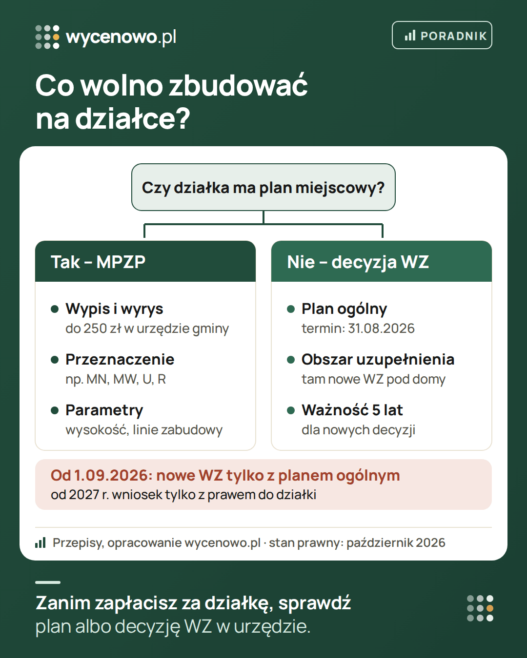 Co wolno zbudować na działce: jeśli jest plan miejscowy (MPZP) – zamów wypis i wyrys (do 250 zł), sprawdź przeznaczenie terenu (np. MN, MW, U, R) i parametry: wysokość, linie zabudowy. Bez planu potrzebna jest decyzja o warunkach zabudowy: plany ogólne gmin z terminem 31.08.2026, nowe WZ pod domy w obszarach uzupełnienia zabudowy, nowe decyzje ważne 5 lat. Na wniosek złożony od 1 września 2026 r. decyzję WZ wydaje się tylko w gminie z obowiązującym planem ogólnym, a od 1 stycznia 2027 r. – tylko osobie z prawem do dysponowania działką.
