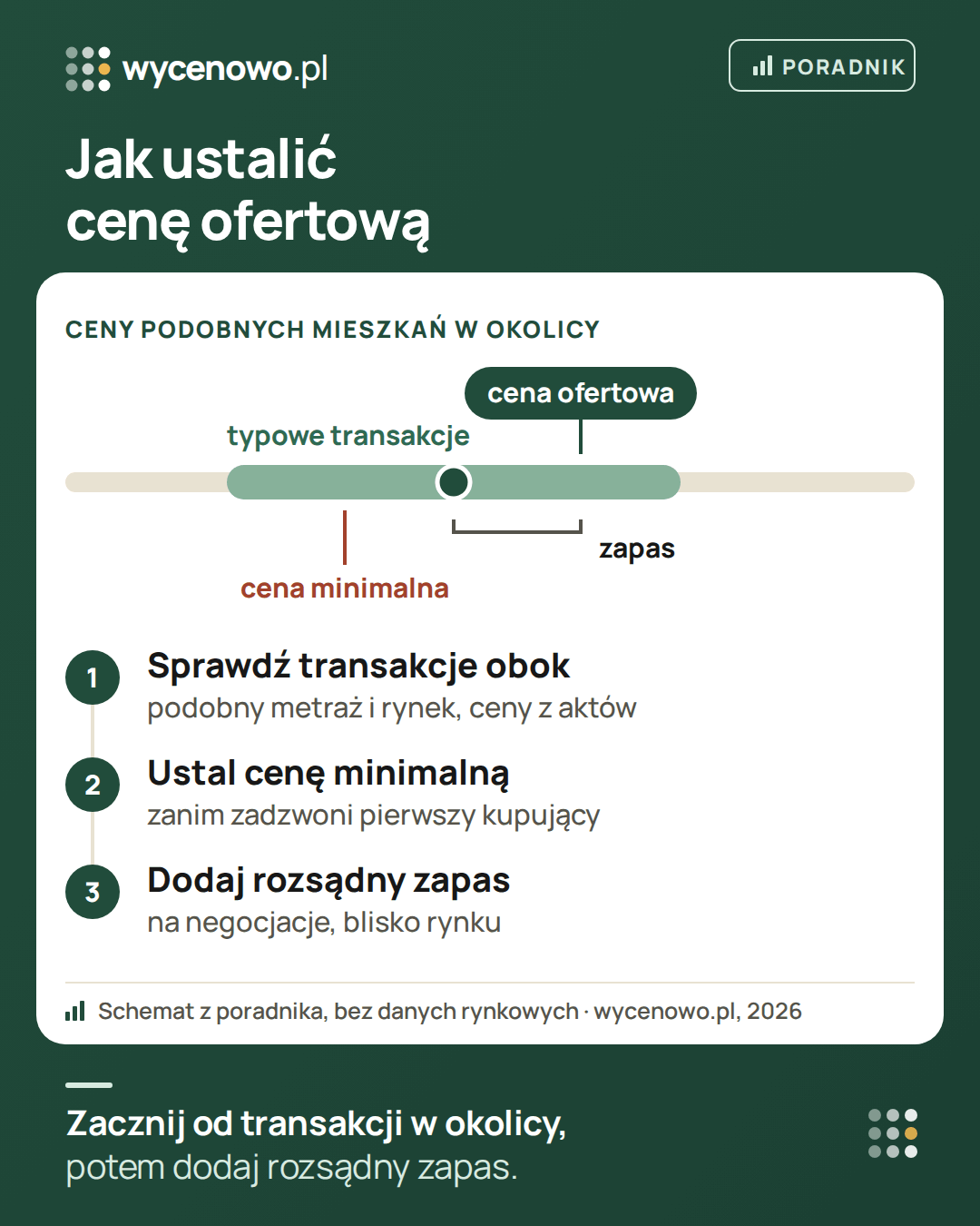 Jak ustalić cenę ofertową mieszkania: sprawdź przedział typowych transakcji podobnych mieszkań w okolicy, ustal cenę minimalną, poniżej której nie schodzisz, a cenę ofertową ustaw nieco powyżej typowej ceny, zostawiając rozsądny zapas na negocjacje.