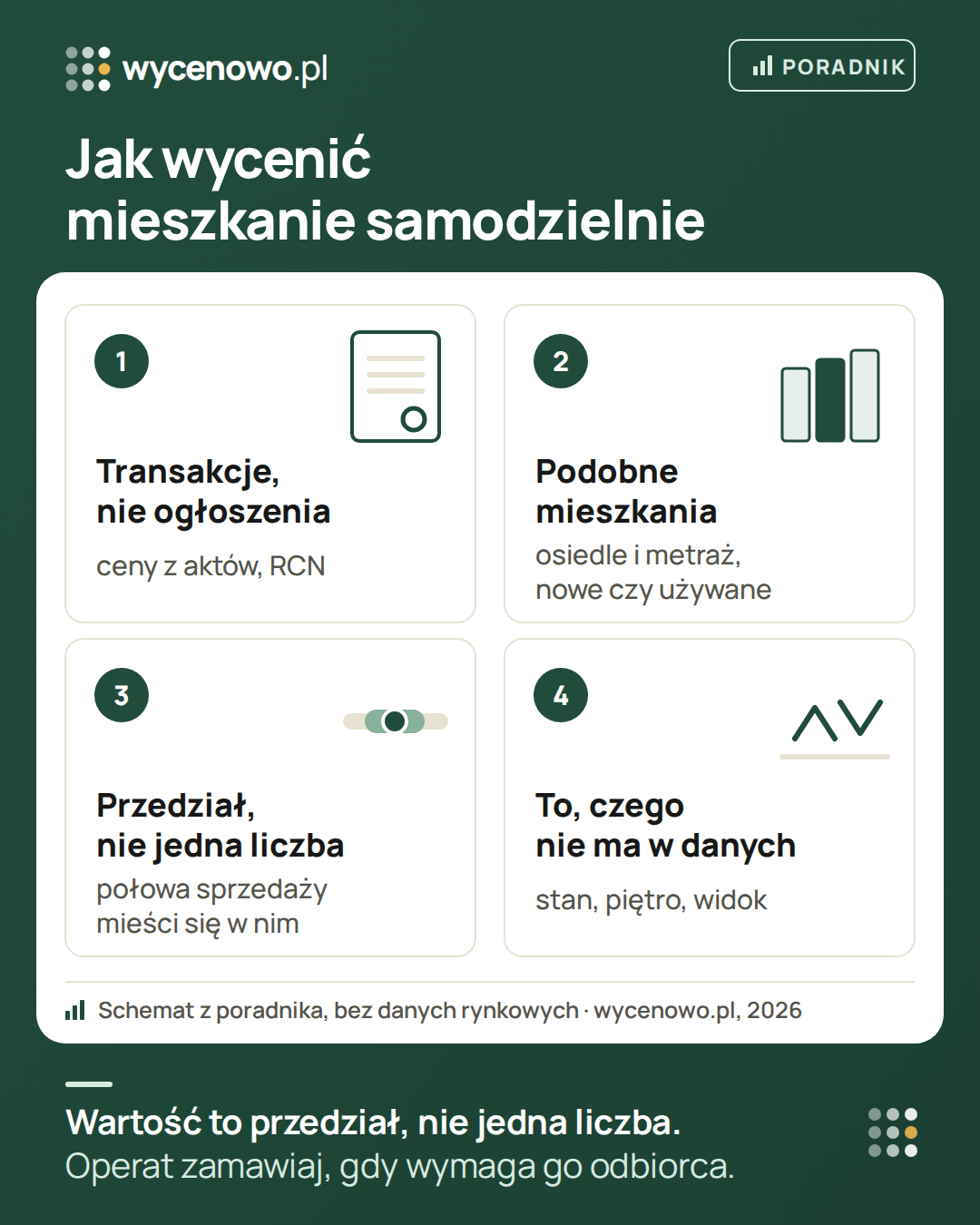 Cztery kroki samodzielnej wyceny mieszkania: ceny transakcyjne z Rejestru Cen Nieruchomości zamiast ogłoszeń, podobne mieszkania z tego samego osiedla, metrażu i tego samego rodzaju (nowe albo używane), typowy zakres cen, w którym mieści się połowa sprzedaży, oraz cechy, których nie ma w danych.