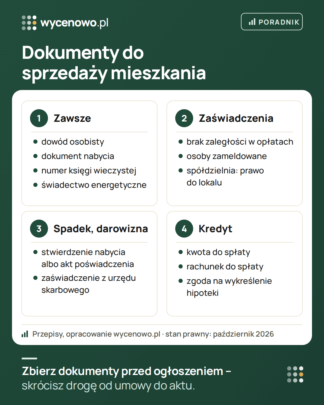 Dokumenty do sprzedaży mieszkania w czterech grupach: zawsze dowód osobisty, dokument nabycia, numer księgi wieczystej i świadectwo energetyczne; zaświadczenia o braku zaległości, o osobach zameldowanych i ze spółdzielni; przy spadku lub darowiźnie stwierdzenie nabycia spadku i zaświadczenie z urzędu skarbowego; przy kredycie kwota i rachunek do spłaty oraz zgoda na wykreślenie hipoteki.