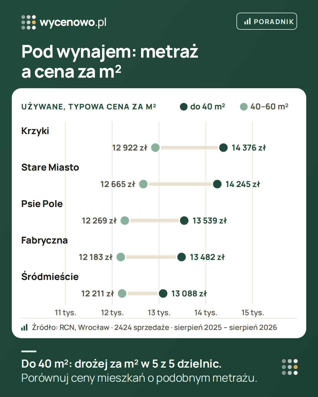 Wykres typowej ceny za m² używanych mieszkań do 40 m² i 40–60 m² w 5 dzielnicach Wrocławia. W 5 z 5 dzielnic mieszkania do 40 m² sprzedawały się drożej za m². Krzyki: do 40 m² 14 376 zł (306 sprzedaży), 40–60 m² 12 922 zł (569 sprzedaży); Stare Miasto: do 40 m² 14 245 zł (119 sprzedaży), 40–60 m² 12 665 zł (112 sprzedaży); Psie Pole: do 40 m² 13 539 zł (111 sprzedaży), 40–60 m² 12 269 zł (256 sprzedaży); Fabryczna: do 40 m² 13 482 zł (194 sprzedaże), 40–60 m² 12 183 zł (437 sprzedaży); Śródmieście: do 40 m² 13 088 zł (110 sprzedaży), 40–60 m² 12 211 zł (210 sprzedaży). Akty notarialne z Rejestru Cen Nieruchomości, sierpień 2025 – sierpień 2026.