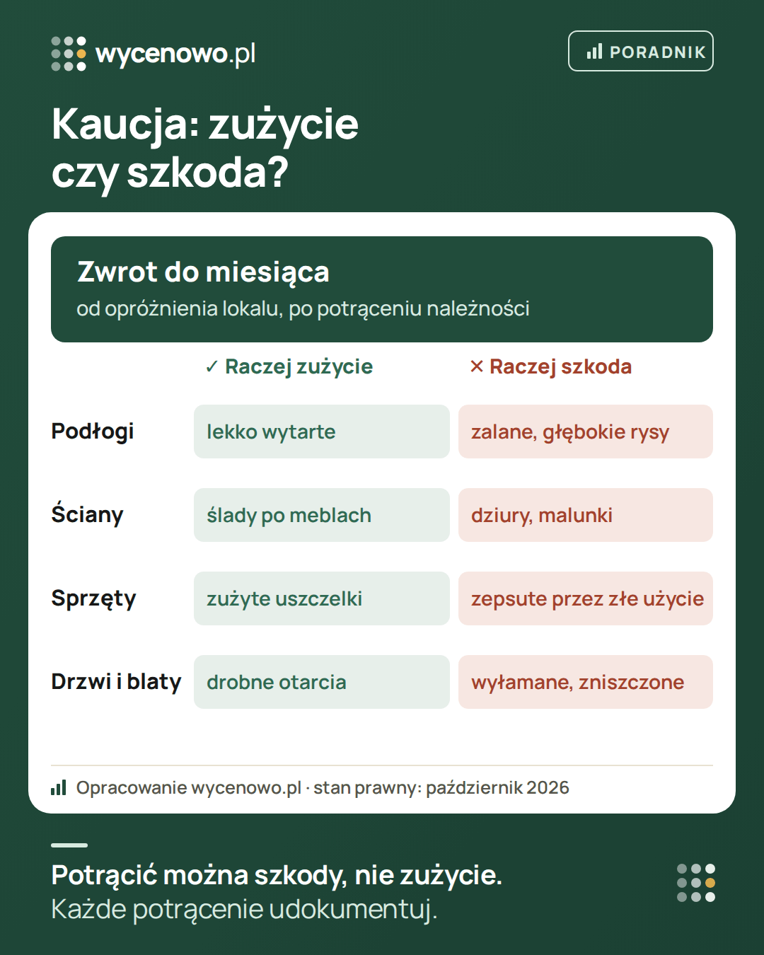 Kaucja za mieszkanie: wynajmujący zwraca ją w ciągu miesiąca od opróżnienia lokalu, po potrąceniu należności. Zwykłe zużycie, np. lekko wytarte podłogi, ślady po meblach, zużyte uszczelki i drobne otarcia, raczej nie uzasadnia potrącenia. Szkody, np. zalane podłogi, dziury w ścianach, sprzęt zepsuty przez złe użycie albo wyłamane drzwi, mogą być potrącone, jeśli są udokumentowane.