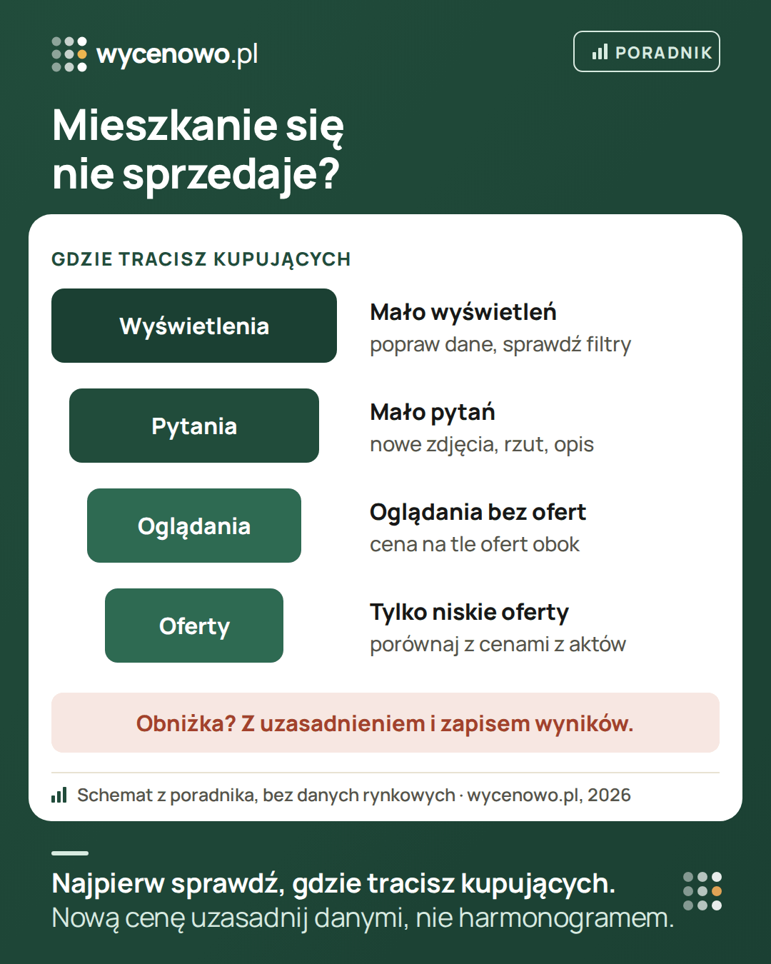 Mieszkanie się nie sprzedaje – gdzie tracisz kupujących: przy małej liczbie wyświetleń sprawdź dane i filtry (np. cenę nad progiem), przy małej liczbie pytań – zdjęcia i opis, przy oglądaniach bez ofert – cenę na tle ofert obok, a przy samych niskich ofertach – porównanie z cenami z aktów. Nową cenę uzasadnij porównaniem i zapisz wyniki przed zmianą i po niej.