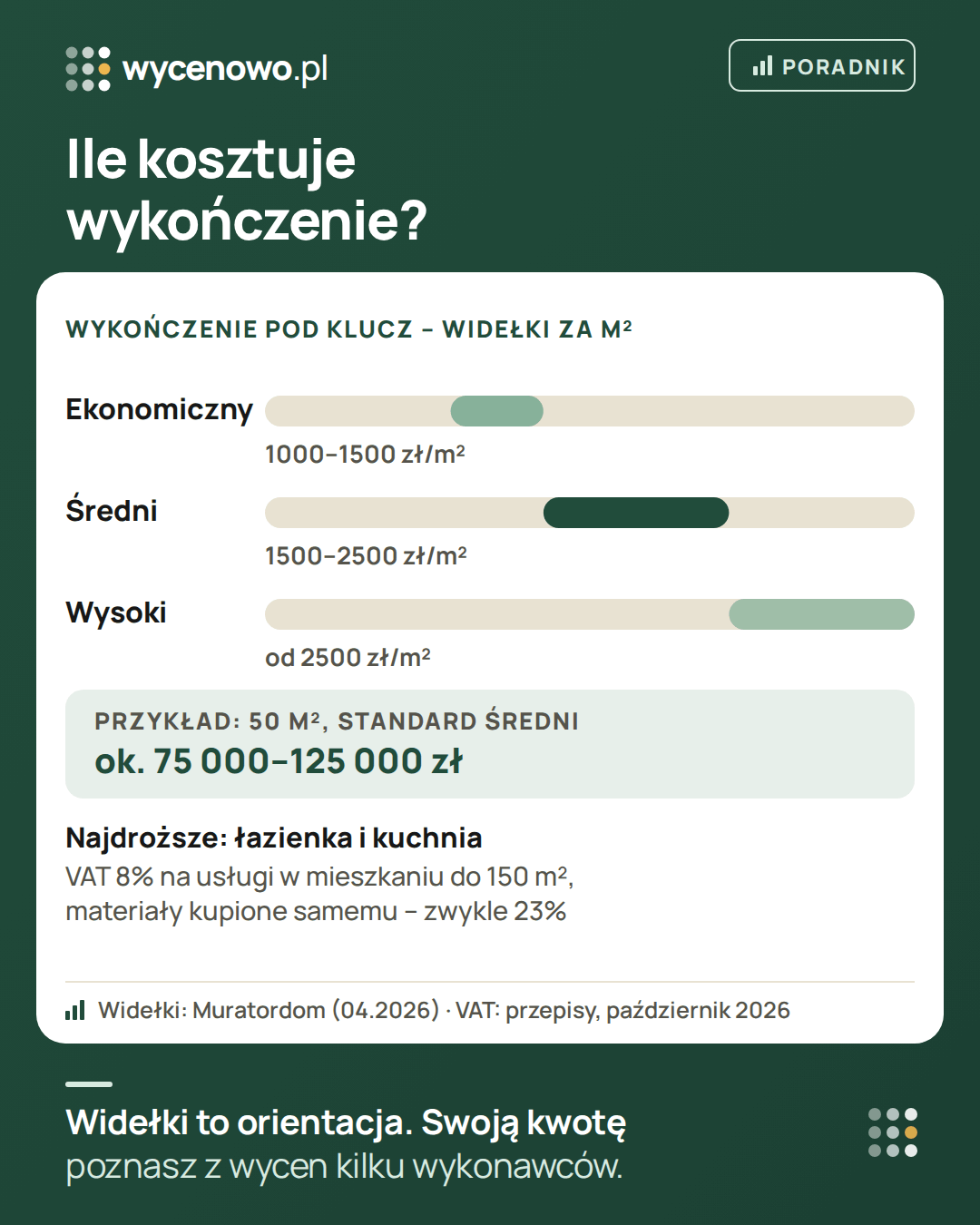 Ile kosztuje wykończenie mieszkania pod klucz według zestawienia Muratordom z kwietnia 2026 r.: standard ekonomiczny 1000–1500 zł za m², średni 1500–2500 zł za m², wysoki od 2500 zł za m². Przykład: 50 m² w standardzie średnim to ok. 75 000–125 000 zł. Najdroższe są łazienka i kuchnia. Usługi w mieszkaniu do 150 m² co do zasady z VAT 8%, materiały kupione samodzielnie zwykle z 23%.
