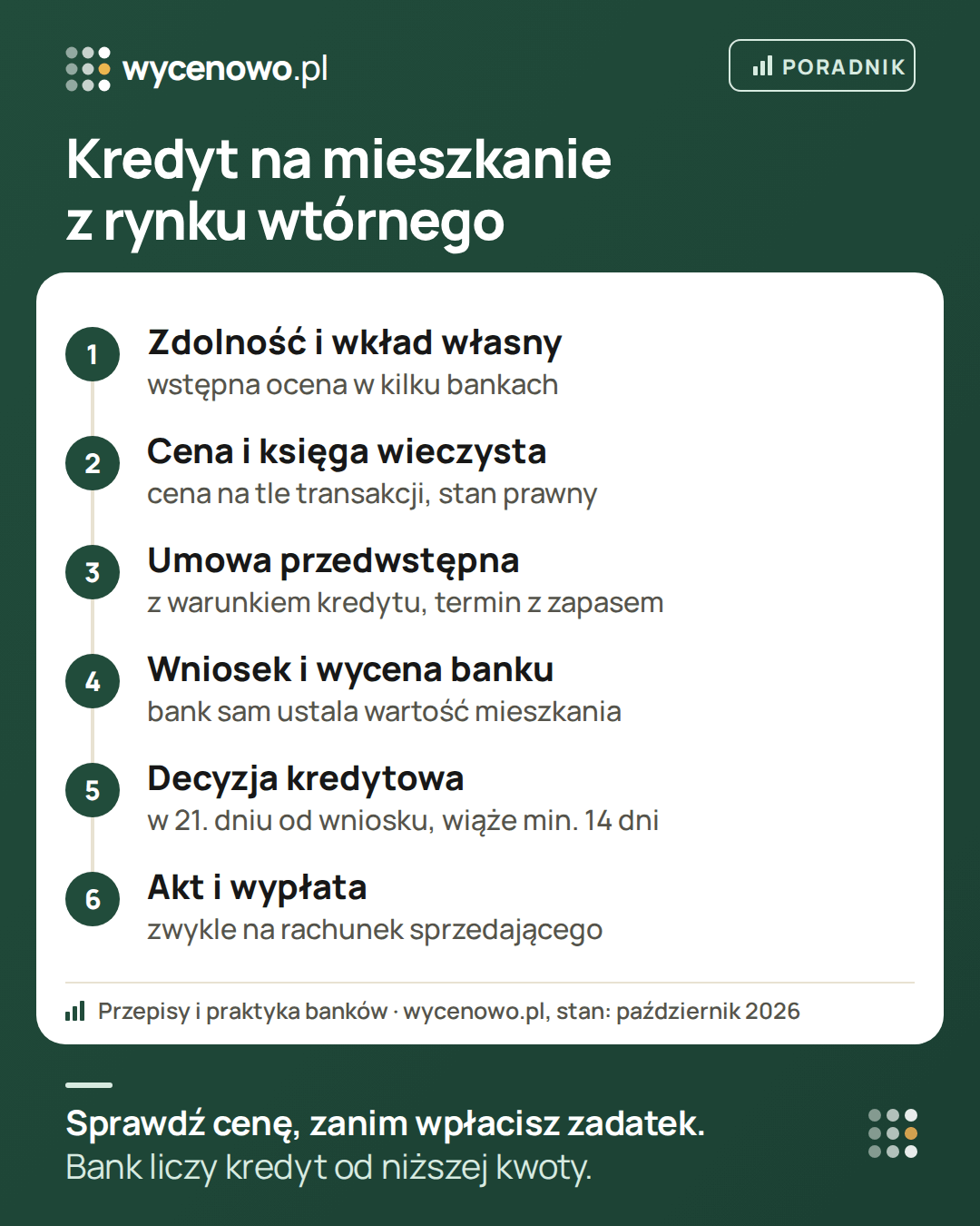 Kredyt na mieszkanie z rynku wtórnego w sześciu krokach: zdolność kredytowa i wkład własny, sprawdzenie ceny na tle transakcji i księgi wieczystej, umowa przedwstępna z warunkiem kredytu, wniosek i wycena banku, decyzja kredytowa w 21. dniu od wniosku (wcześniej za Twoją zgodą), wiążąca co najmniej 14 dni, a na końcu akt notarialny i wypłata kredytu.