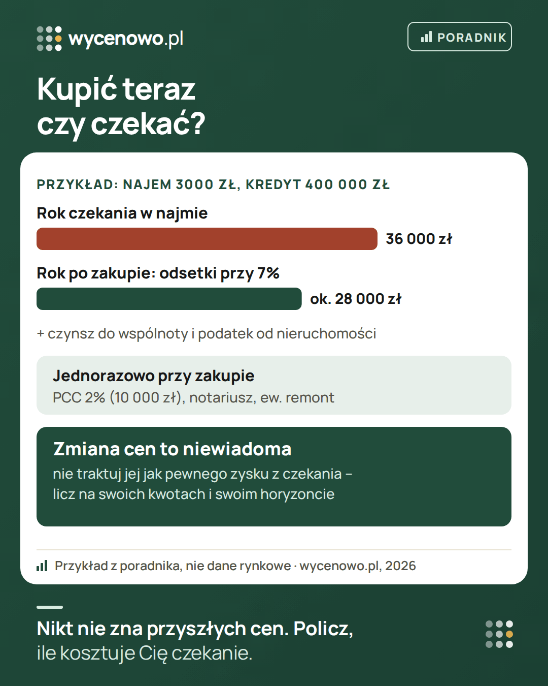 Kupić mieszkanie teraz czy czekać – przykład z kwotami umownymi: rok czekania w najmie za 3000 zł miesięcznie to 36 000 zł czynszu. Rok po zakupie z kredytem 400 000 zł przy oprocentowaniu 7% to ok. 28 000 zł odsetek, do tego czynsz do wspólnoty i podatek od nieruchomości. Jednorazowo przy zakupie: PCC 2% (10 000 zł), notariusz i ewentualny remont. Zmiana cen to niewiadoma, nie pewny zysk z czekania.