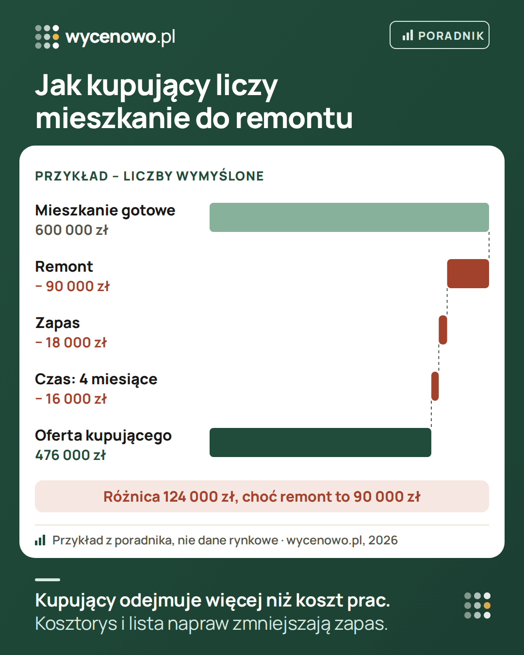 Przykład rachunku kupującego mieszkanie do remontu: od ceny podobnego mieszkania gotowego do wprowadzenia, 600 000 zł, odejmuje remont 90 000 zł, zapas na niespodzianki 18 000 zł i koszt czterech miesięcy bez możliwości zamieszkania 16 000 zł. Zostaje oferta około 476 000 zł – o 124 000 zł mniej, choć sam remont kosztuje 90 000 zł.
