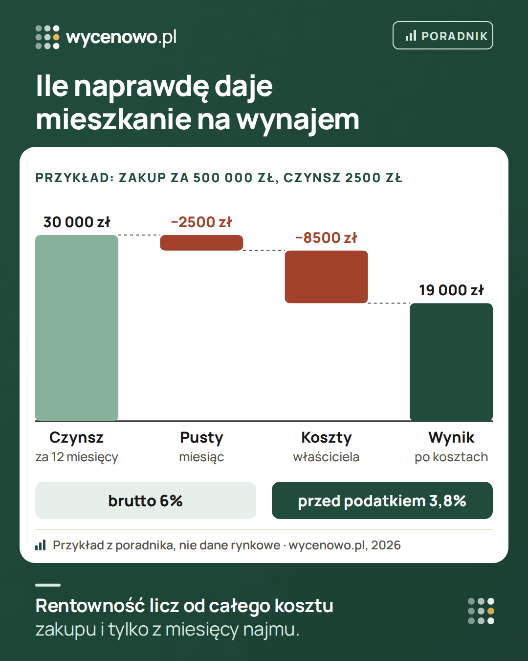 Przykład rentowności mieszkania na wynajem kupionego za 500 000 zł: czynsz 2500 zł miesięcznie daje 30 000 zł rocznie, jeden pusty miesiąc odejmuje 2500 zł, koszty właściciela 8500 zł, więc wynik przed podatkiem to 19 000 zł. Rentowność brutto 6%, przed podatkiem 3,8%.
