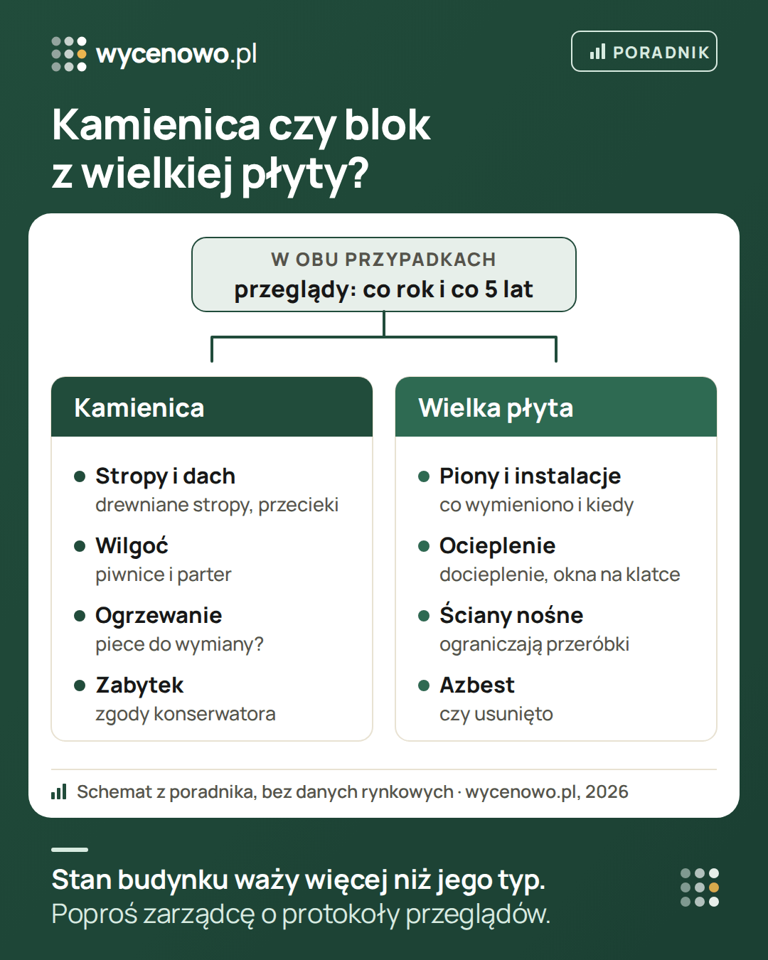 Kamienica czy blok z wielkiej płyty – co sprawdzić. W obu przypadkach protokoły przeglądów: rocznych i pięcioletnich. Kamienica: stropy i dach, wilgoć w piwnicach i na parterze, ogrzewanie piecami, ochrona zabytków. Wielka płyta: piony i instalacje, ocieplenie i okna na klatkach, ściany nośne ograniczające przeróbki, azbest. Stan budynku waży więcej niż jego typ.