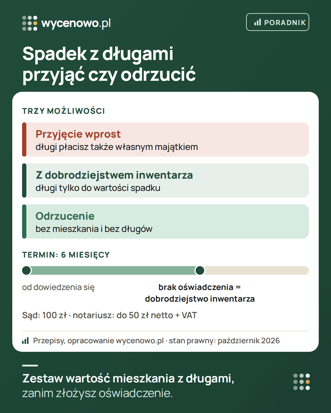 Spadek z mieszkaniem i długami – trzy możliwości: przyjęcie wprost (długi płacisz także własnym majątkiem), przyjęcie z dobrodziejstwem inwentarza (długi tylko do wartości spadku) albo odrzucenie (bez mieszkania i bez długów). Na oświadczenie jest 6 miesięcy od dowiedzenia się o powołaniu do spadku; brak oświadczenia oznacza przyjęcie z dobrodziejstwem inwentarza. Opłata w sądzie 100 zł, u notariusza do 50 zł netto plus VAT.
