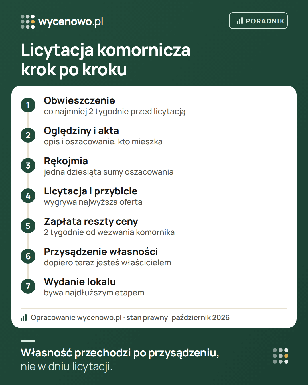 Licytacja komornicza mieszkania krok po kroku: obwieszczenie co najmniej dwa tygodnie przed licytacją, oględziny i akta sprawy, rękojmia w wysokości jednej dziesiątej sumy oszacowania, licytacja i przybicie dla najwyższej oferty, zapłata reszty ceny w ciągu dwóch tygodni od wezwania komornika (po uprawomocnieniu się przybicia), przysądzenie własności i wydanie lokalu, które bywa najdłuższym etapem.
