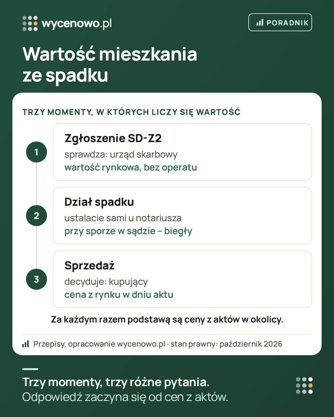 Wartość mieszkania ze spadku liczy się w trzech momentach: w zgłoszeniu SD-Z2 podajesz wartość rynkową sam, bez operatu, a sprawdza ją urząd skarbowy; przy dziale spadku ustalacie ją sami u notariusza, a przy sporze w sądzie – biegły; przy sprzedaży decyduje kupujący i cena z rynku w dniu aktu.