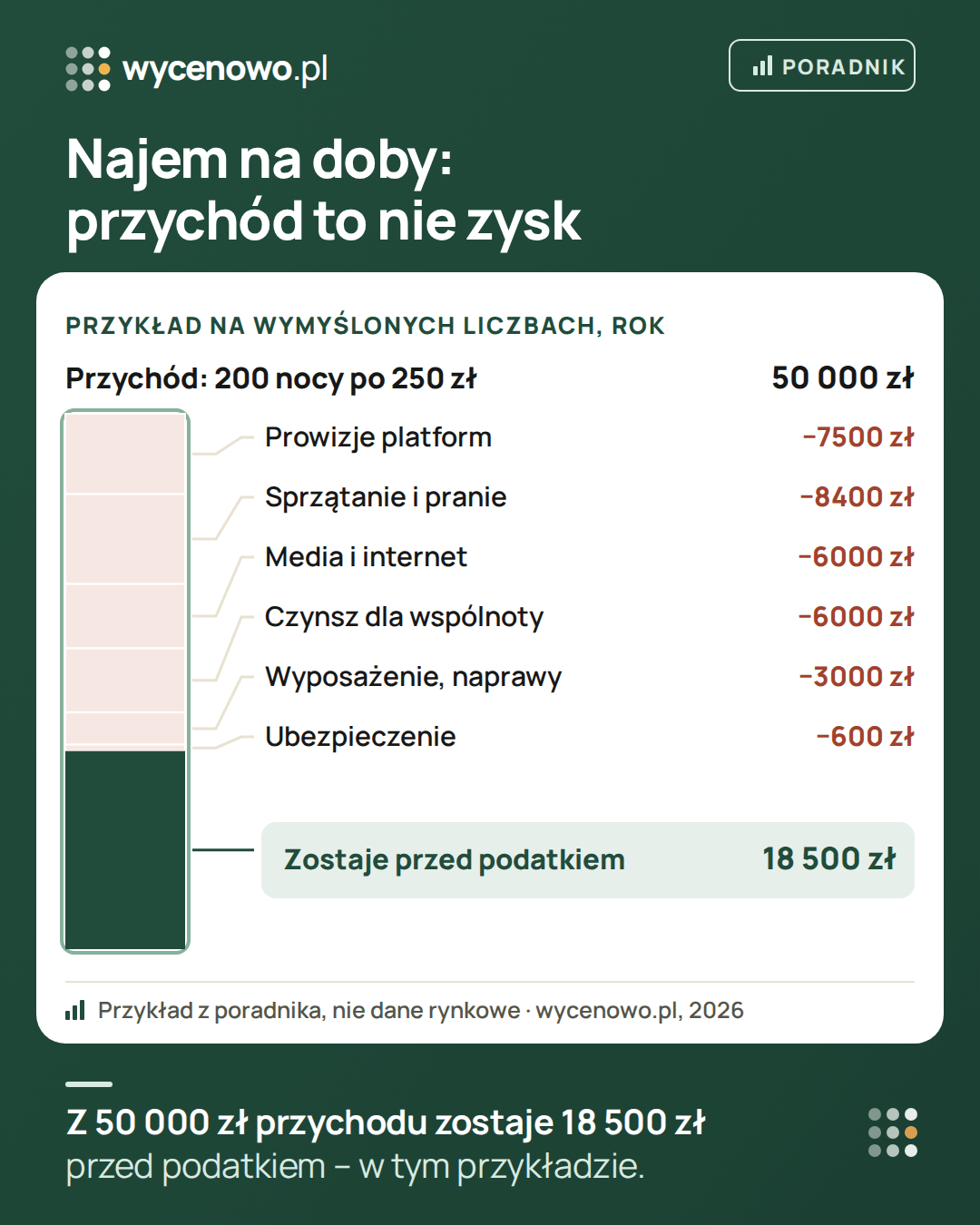 Przykład rachunku najmu krótkoterminowego na wymyślonych liczbach: przychód 50 000 zł za 200 nocy po 250 zł, minus prowizje platform 7500 zł, sprzątanie i pranie 8400 zł, media i internet 6000 zł, czynsz dla wspólnoty 6000 zł, wyposażenie, naprawy 3000 zł, ubezpieczenie 600 zł. Przed podatkiem zostaje 18 500 zł.