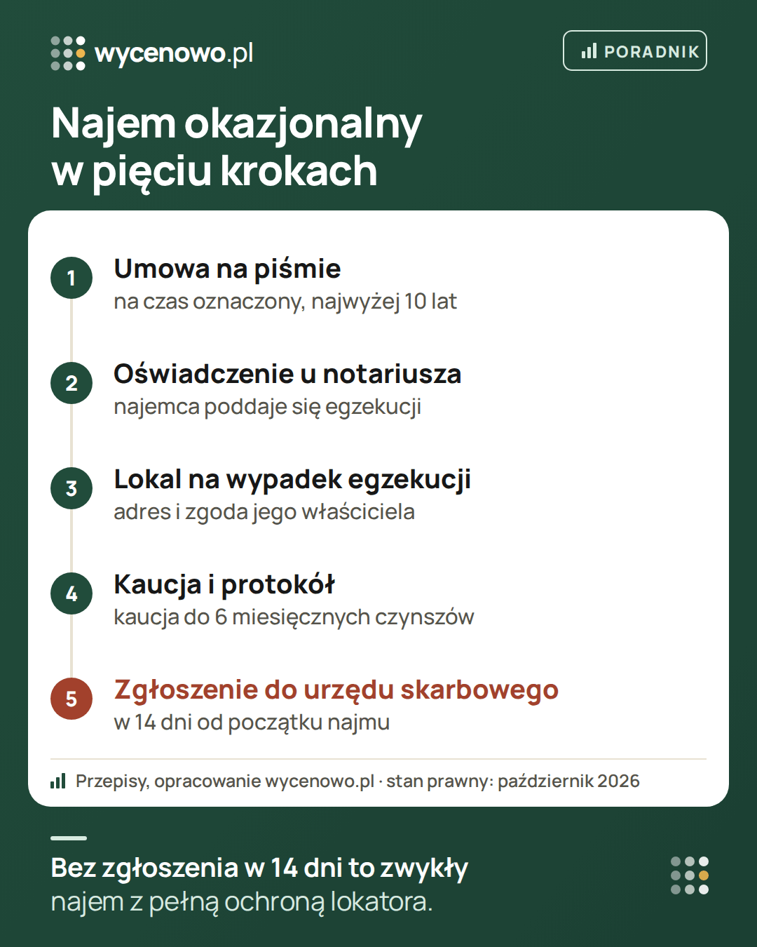 Pięć kroków zawarcia najmu okazjonalnego: pisemna umowa na czas oznaczony do 10 lat, oświadczenie najemcy u notariusza o poddaniu się egzekucji, wskazanie lokalu na wypadek egzekucji ze zgodą jego właściciela, kaucja do sześciokrotności czynszu i protokół, a na końcu zgłoszenie umowy do urzędu skarbowego w 14 dni od rozpoczęcia najmu.