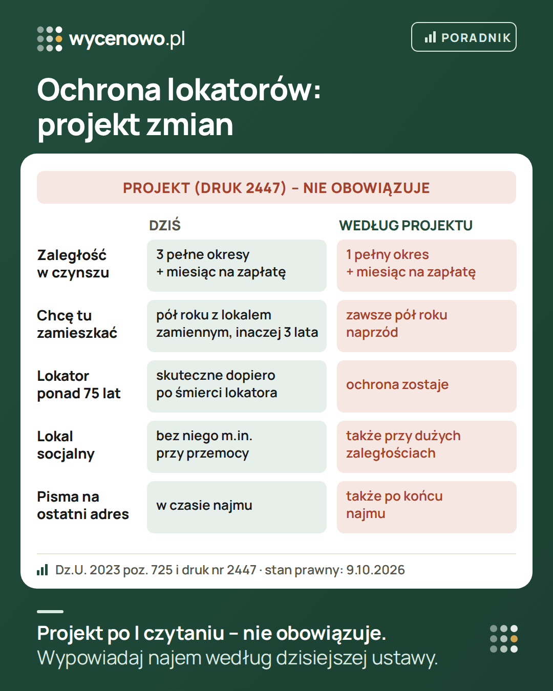 Ochrona lokatorów dziś i według poselskiego projektu (druk nr 2447), który nie obowiązuje: wypowiedzenie przy zaległości za trzy pełne okresy płatności, a według projektu za jeden; wypowiedzenie, gdy właściciel chce zamieszkać – dziś pół roku z lokalem zamiennym albo 3 lata bez niego, według projektu zawsze pół roku; ochrona lokatora powyżej 75 lat zostaje; prawo do lokalu socjalnego węższe także przy dużych zaległościach; pisma na ostatni adres skuteczne także po końcu najmu.