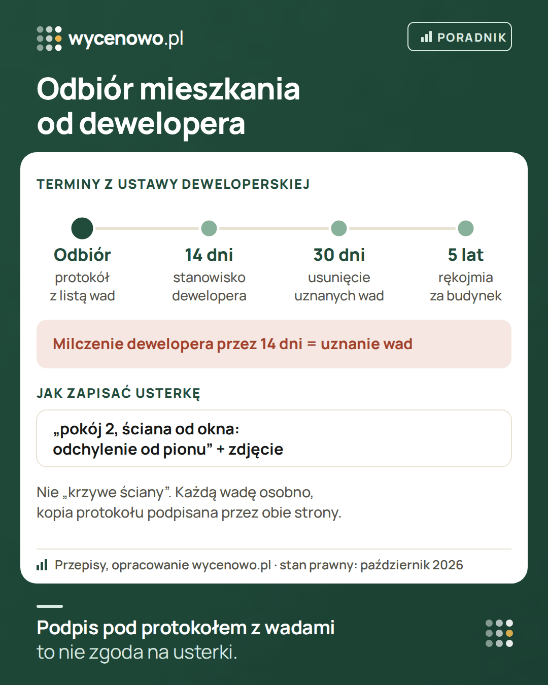 Odbiór mieszkania od dewelopera – terminy z ustawy deweloperskiej: przy odbiorze protokół z listą wad, 14 dni na stanowisko dewelopera (milczenie oznacza uznanie wad), 30 dni na usunięcie uznanych wad od podpisania protokołu, 5 lat rękojmi za budynek. Usterkę zapisz konkretnie, np. „pokój 2, ściana od okna: odchylenie od pionu”, ze zdjęciem; każdą wadę osobno, z kopią protokołu podpisaną przez obie strony.