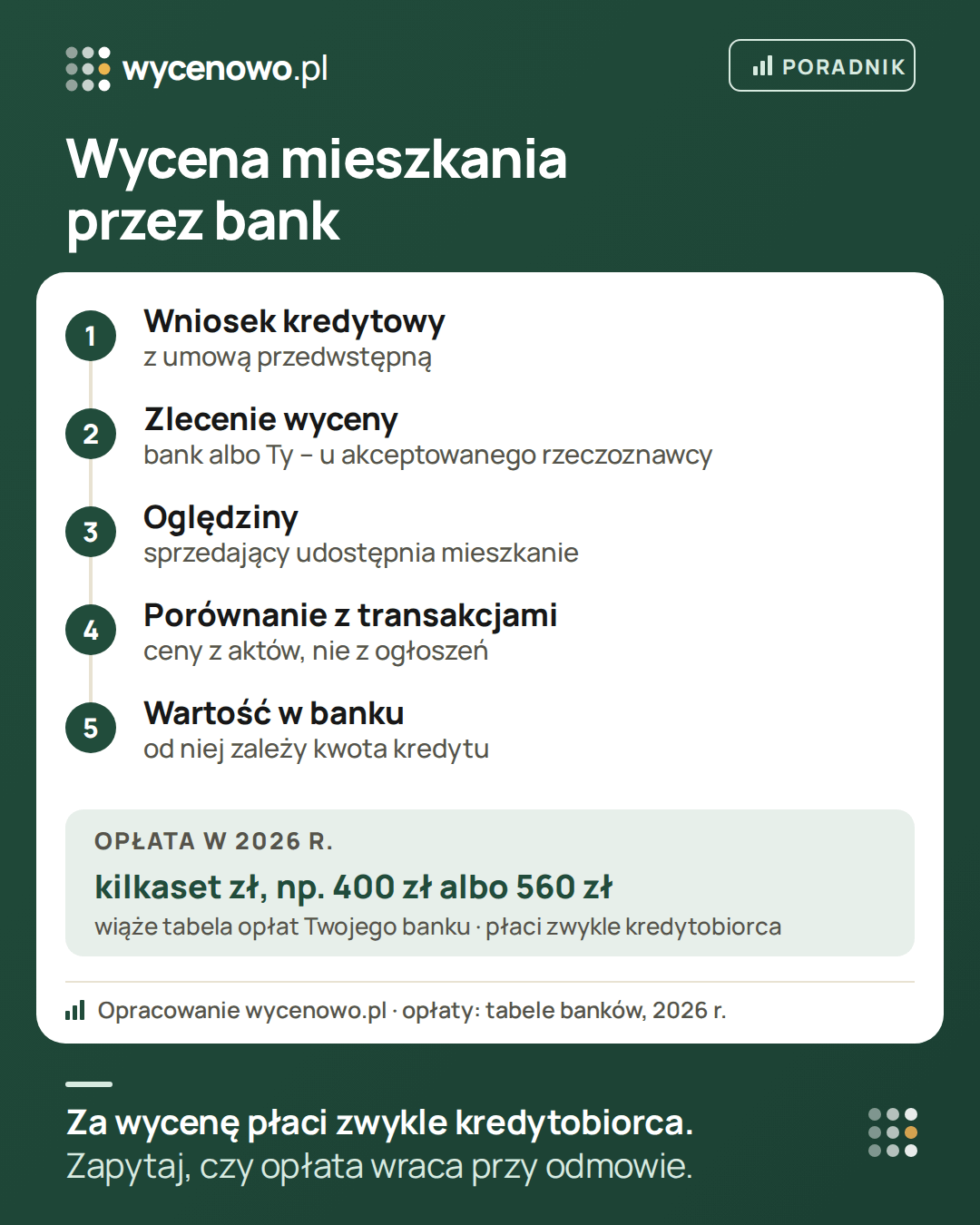 Wycena mieszkania przez bank przy kredycie w pięciu krokach: wniosek kredytowy z umową przedwstępną, zlecenie wyceny u rzeczoznawcy akceptowanego przez bank, oględziny mieszkania, porównanie z cenami transakcyjnymi i wartość przyjęta przez bank. Opłata za wycenę mieszkania to zwykle kilkaset złotych – w przykładach z 2026 r. 400 zł (PKO BP) i 560 zł (ING); wiąże tabela opłat własnego banku, a płaci zwykle kredytobiorca.