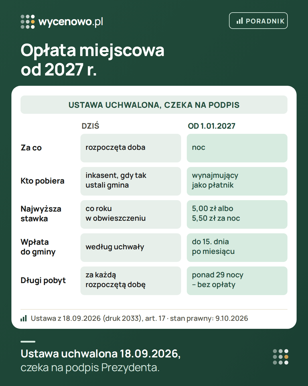 Opłata miejscowa dziś i od 1 stycznia 2027 r. według ustawy uchwalonej przez Sejm 18 września 2026 r., która czeka na podpis Prezydenta: zamiast za rozpoczętą dobę – za noc; zamiast inkasenta wyznaczonego przez gminę – wynajmujący jako płatnik z mocy ustawy; najwyższa stawka 5,00 zł albo 5,50 zł za noc; wpłata do gminy do 15. dnia następnego miesiąca; zwolnienie przy pobycie ponad 29 nocy.