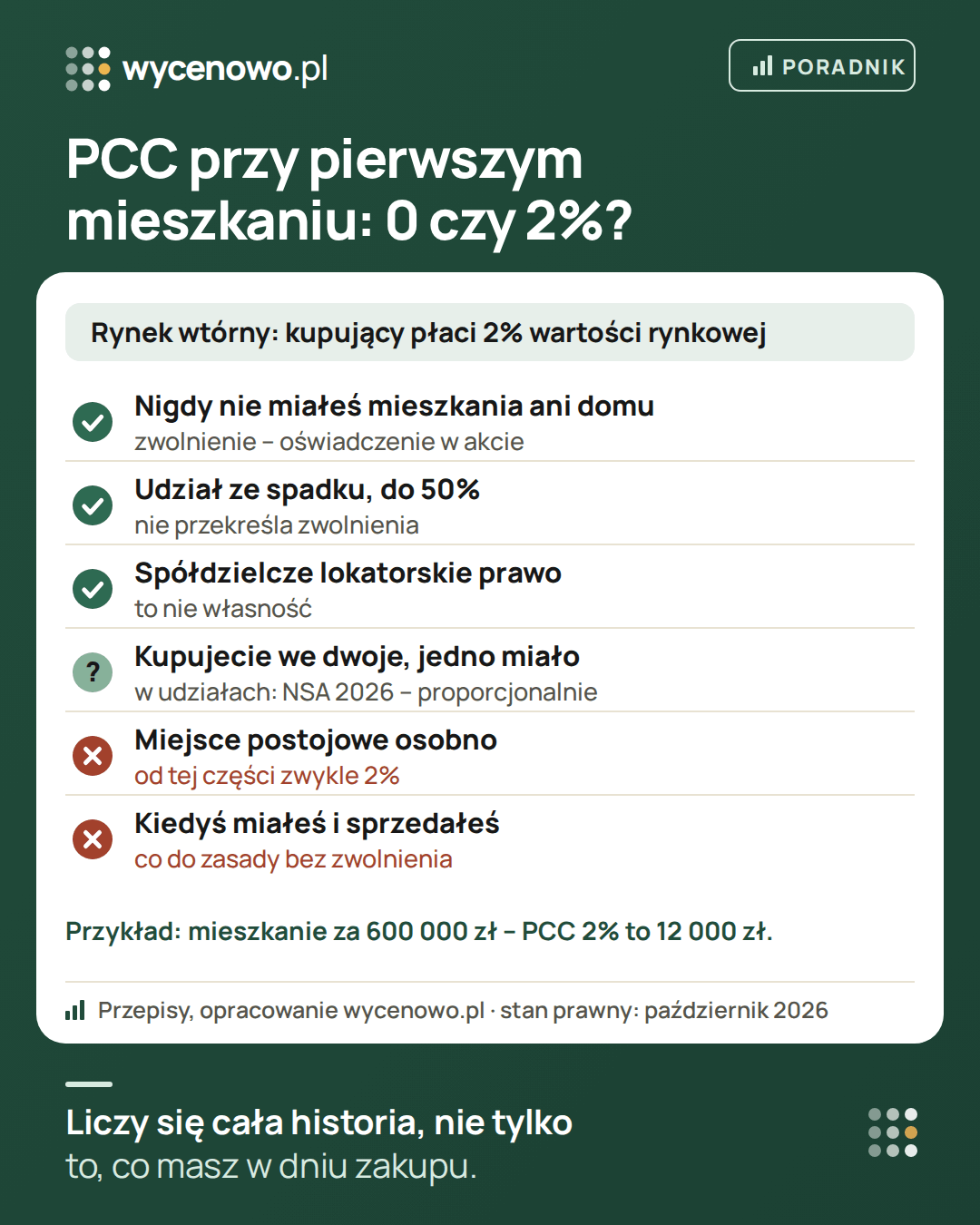 Zwolnienie z PCC przy pierwszym mieszkaniu w typowych sytuacjach: kto nigdy nie miał mieszkania ani domu, jest zwolniony na podstawie oświadczenia w akcie; udział ze spadku do 50% i spółdzielcze lokatorskie prawo nie przekreślają zwolnienia; przy zakupie we dwoje w udziałach, gdy jedna osoba miała mieszkanie, NSA w 2026 r. uznał, że zwolnienie może przysługiwać proporcjonalnie; od miejsca postojowego kupowanego osobno płaci się zwykle 2%; kto kiedyś miał mieszkanie i je sprzedał, co do zasady nie jest zwolniony. Przy cenie 600 000 zł PCC wynosi 12 000 zł.