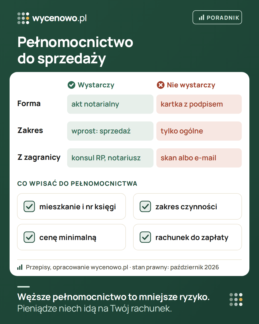 Pełnomocnictwo do sprzedaży mieszkania: wystarczy akt notarialny, a nie kartka z podpisem; musi obejmować sprzedaż wprost, a nie być pełnomocnictwem ogólnym; z zagranicy udziela się go przed konsulem RP albo notariuszem, a nie skanem. Warto wpisać mieszkanie z numerem księgi wieczystej, zakres czynności, cenę minimalną i rachunek do zapłaty.