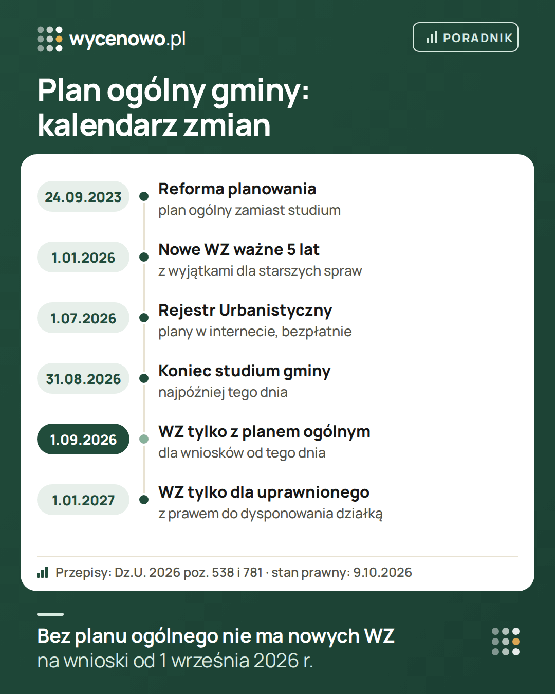 Kalendarz reformy planowania przestrzennego: 24 września 2023 r. plan ogólny zastępuje studium; od 1 stycznia 2026 r. nowe decyzje o warunkach zabudowy wygasają po 5 latach, z wyjątkami; od 1 lipca 2026 r. działa bezpłatny Rejestr Urbanistyczny; 31 sierpnia 2026 r. to ostatni dzień obowiązywania studium; na wnioski złożone od 1 września 2026 r. warunki zabudowy wydaje się tylko w gminie z planem ogólnym; od 1 stycznia 2027 r. tylko osobie z prawem do dysponowania nieruchomością na cele budowlane.