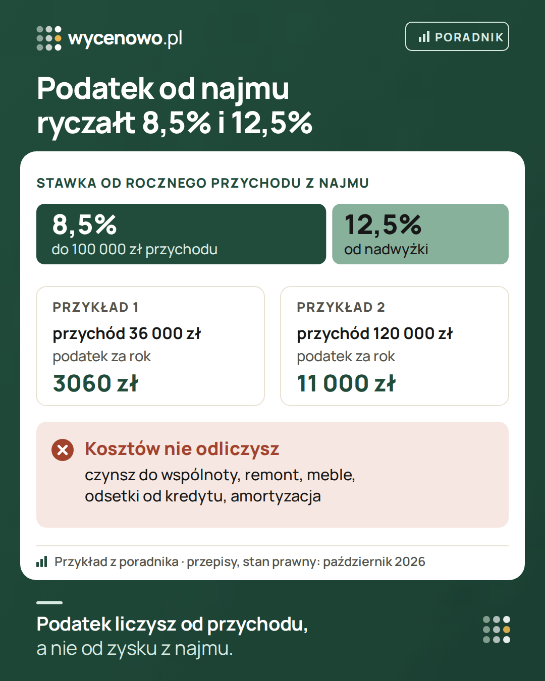Ryczałt od prywatnego najmu mieszkania: 8,5% przychodu do 100 000 zł w roku i 12,5% od nadwyżki. Przy przychodzie 36 000 zł rocznie podatek wynosi 3060 zł, przy 120 000 zł – 11 000 zł. Kosztów, takich jak czynsz do wspólnoty, remont, meble czy odsetki od kredytu, nie odlicza się.