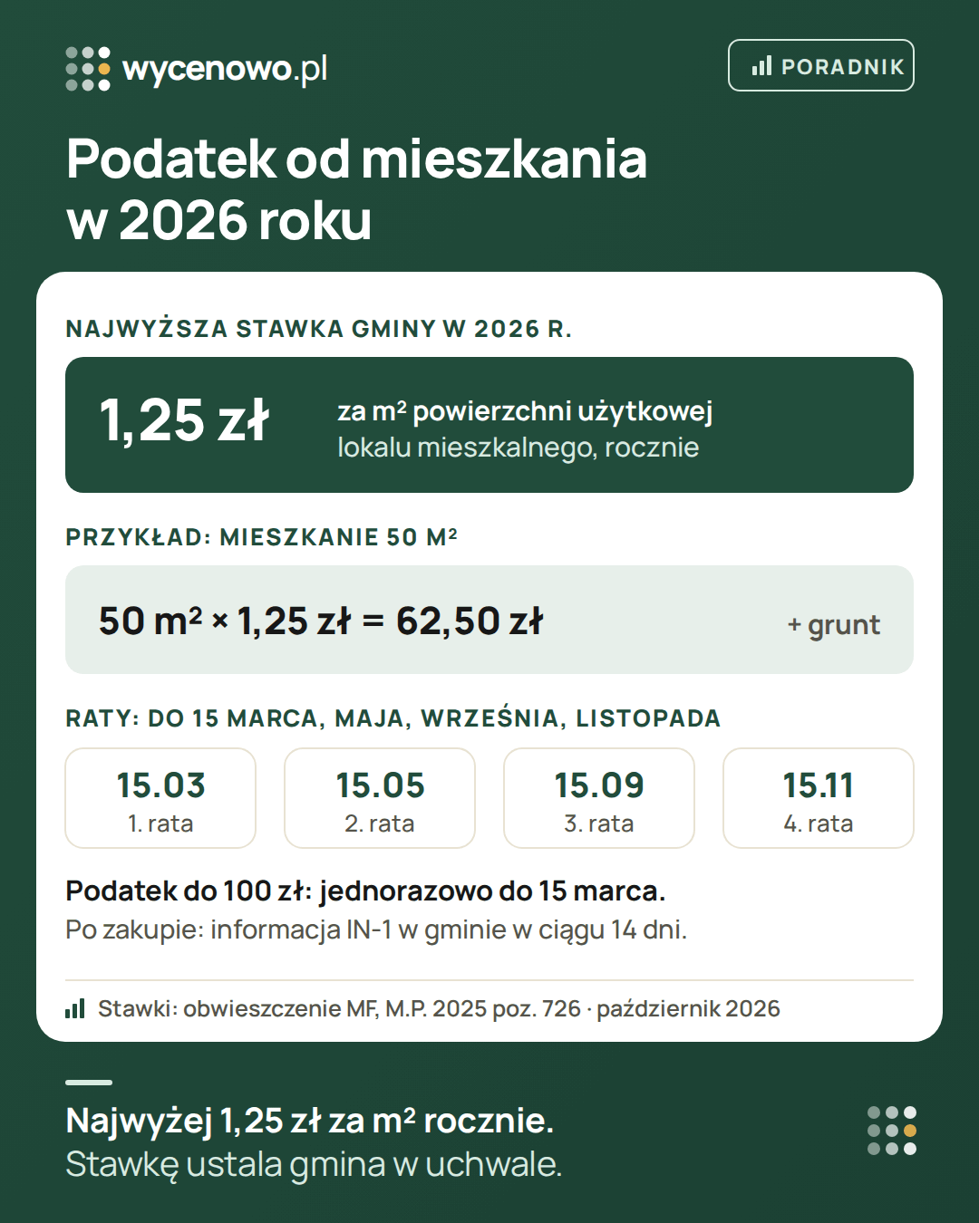 Podatek od nieruchomości za mieszkanie w 2026 r.: najwyższa stawka, jaką może uchwalić gmina, to 1,25 zł za m² powierzchni użytkowej lokalu mieszkalnego rocznie. Przykład: mieszkanie 50 m² × 1,25 zł = 62,50 zł plus podatek od udziału w gruncie. Raty płaci się do 15 marca, 15 maja, 15 września i 15 listopada, a podatek do 100 zł jednorazowo do 15 marca. Po zakupie składa się informację IN-1 w gminie w ciągu 14 dni.