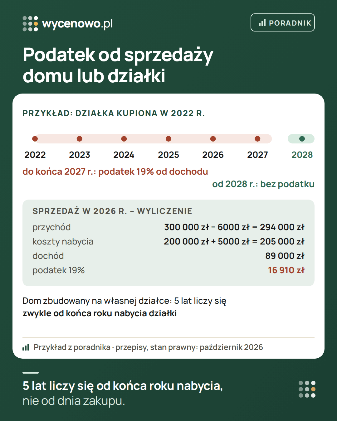 Podatek od sprzedaży domu lub działki – przykład: działka kupiona w 2022 r. do końca 2027 r. podlega podatkowi 19% od dochodu, od 2028 r. sprzedaż jest bez podatku. Sprzedaż w 2026 r. za 300 000 zł z prowizją 6000 zł: przychód 294 000 zł, koszty nabycia 205 000 zł, dochód 89 000 zł, podatek 16 910 zł. Przy domu zbudowanym na własnej działce 5 lat liczy się zwykle od końca roku nabycia działki.