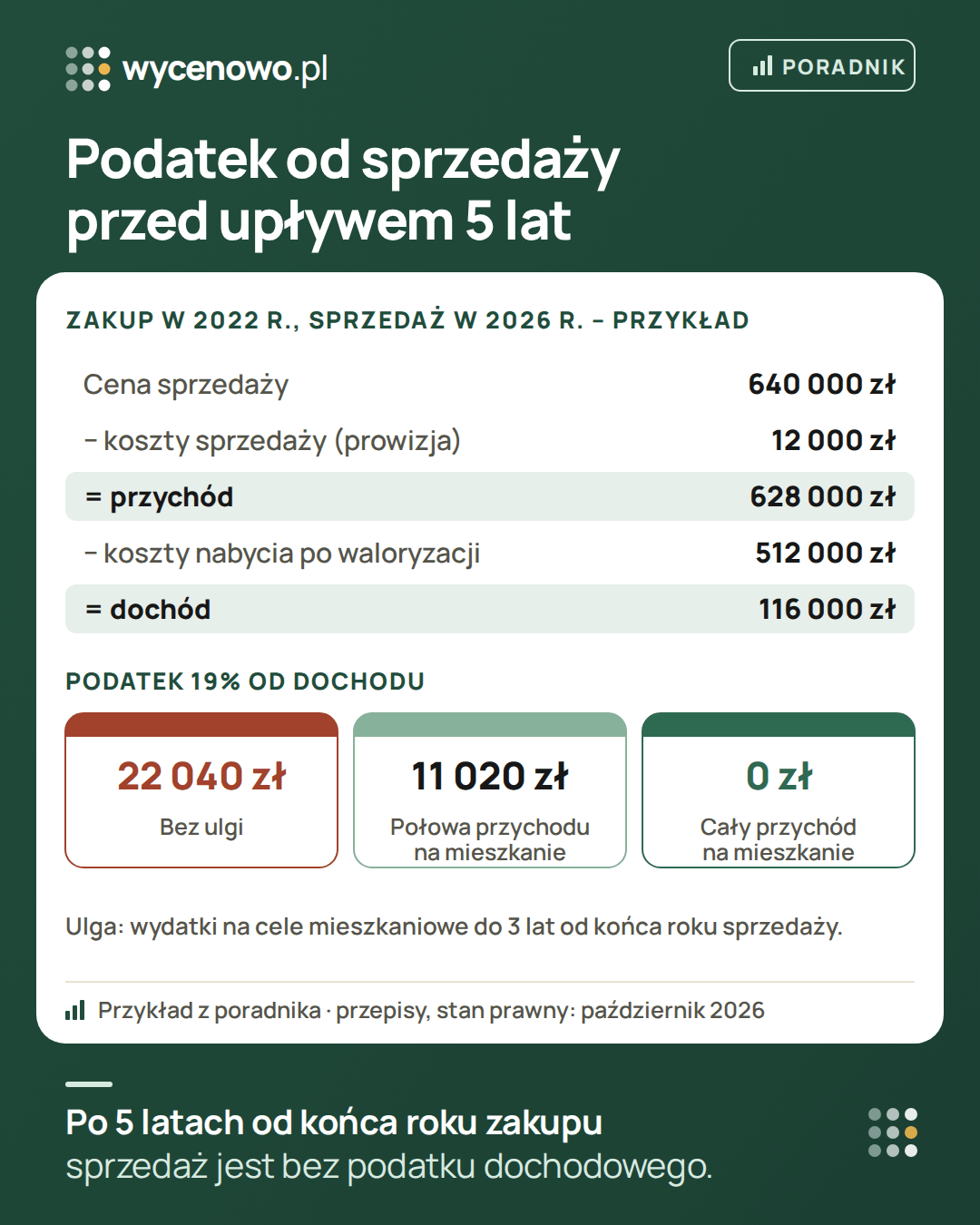 Przykład z poradnika: sprzedaż mieszkania za 640 000 zł minus 12 000 zł prowizji daje 628 000 zł przychodu, po odjęciu 512 000 zł kosztów nabycia (już po waloryzacji) dochód wynosi 116 000 zł. Podatek 19% to 22 040 zł bez ulgi, 11 020 zł, gdy połowę przychodu wydasz na własne cele mieszkaniowe, i 0 zł, gdy wydasz cały przychód.